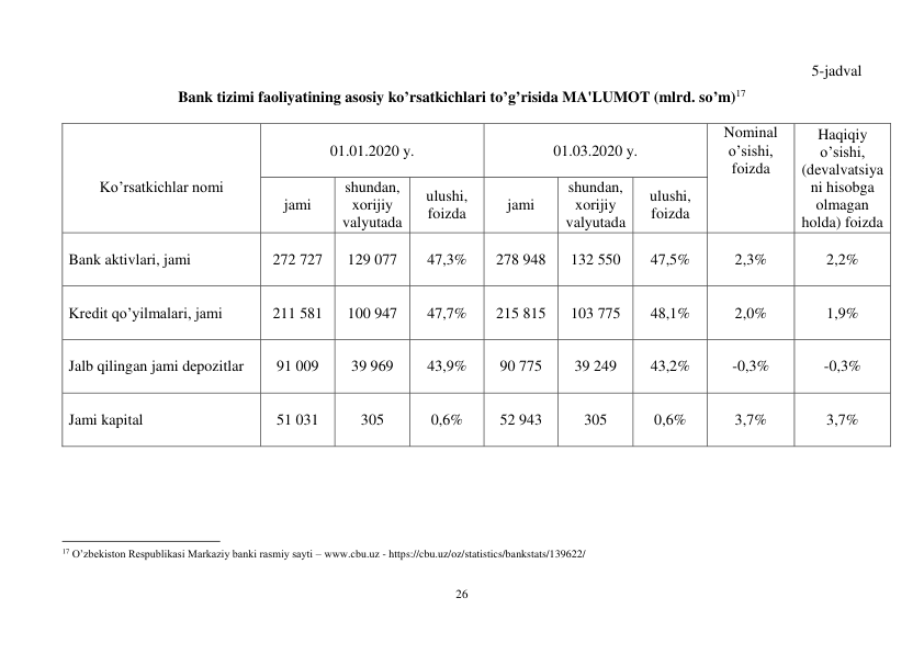 26 
 
 
5-jadval 
Bank tizimi faoliyatining asosiy ko’rsatkichlari to’g’risida MA'LUMOT (mlrd. so’m)17 
 
                                                           
17 O’zbekiston Respublikasi Markaziy banki rasmiy sayti – www.cbu.uz - https://cbu.uz/oz/statistics/bankstats/139622/ 
 
Ko’rsatkichlar nomi 
01.01.2020 y. 
01.03.2020 y. 
Nominal 
o’sishi, 
foizda 
Haqiqiy 
o’sishi, 
(devalvatsiya
ni hisobga 
olmagan 
holda) foizda 
jami 
shundan, 
xorijiy 
valyutada 
ulushi, 
foizda 
jami 
shundan, 
xorijiy 
valyutada 
ulushi, 
foizda 
 
Bank aktivlari, jami 
272 727 
129 077 
47,3% 
278 948 
132 550 
47,5% 
2,3% 
2,2% 
Kredit qo’yilmalari, jami 
211 581 
100 947 
47,7% 
215 815 
103 775 
48,1% 
2,0% 
1,9% 
Jalb qilingan jami depozitlar 
91 009 
39 969 
43,9% 
90 775 
39 249 
43,2% 
-0,3% 
-0,3% 
Jami kapital 
51 031 
305 
0,6% 
52 943 
305 
0,6% 
3,7% 
3,7% 
