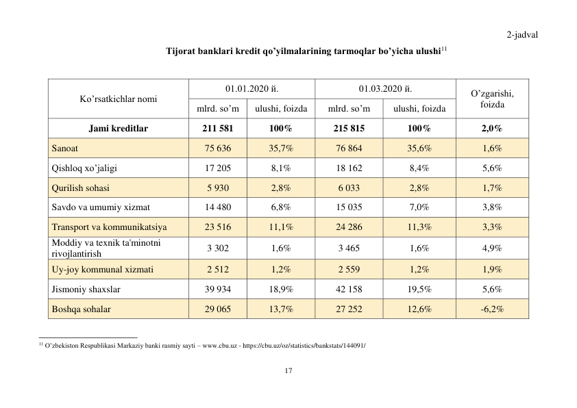 17 
 
2-jadval 
                                                     Tijorat banklari kredit qo’yilmalarining tarmoqlar bo’yicha ulushi11 
 
Ko’rsatkichlar nomi 
01.01.2020 й. 
01.03.2020 й. 
O’zgarishi, 
foizda 
mlrd. so’m 
ulushi, foizda 
mlrd. so’m 
ulushi, foizda 
Jami kreditlar  
211 581 
100% 
215 815 
100% 
2,0% 
Sanoat 
75 636 
35,7% 
76 864 
35,6% 
1,6% 
Qishloq xo’jaligi 
17 205 
8,1% 
18 162 
8,4% 
5,6% 
Qurilish sohasi 
5 930 
2,8% 
6 033 
2,8% 
1,7% 
Savdo va umumiy xizmat 
14 480 
6,8% 
15 035 
7,0% 
3,8% 
Transport va kommunikatsiya 
23 516 
11,1% 
24 286 
11,3% 
3,3% 
Moddiy va texnik ta'minotni 
rivojlantirish 
3 302 
1,6% 
3 465 
1,6% 
4,9% 
Uy-joy kommunal xizmati  
2 512 
1,2% 
2 559 
1,2% 
1,9% 
Jismoniy shaxslar 
39 934 
18,9% 
42 158 
19,5% 
5,6% 
Boshqa sohalar 
29 065 
13,7% 
27 252 
12,6% 
-6,2% 
                                                           
11 O’zbekiston Respublikasi Markaziy banki rasmiy sayti – www.cbu.uz - https://cbu.uz/oz/statistics/bankstats/144091/ 
