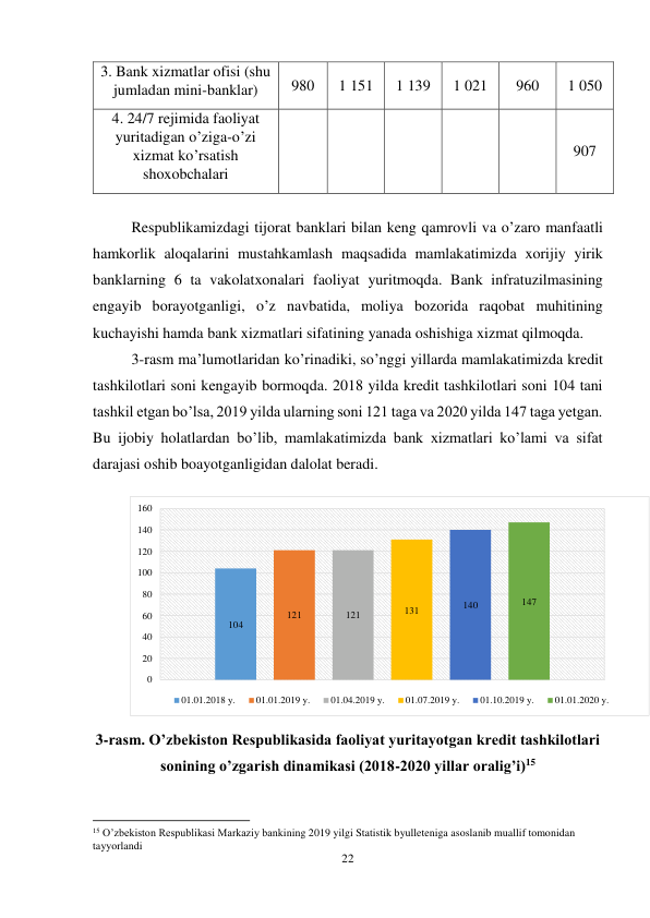 22 
 
3. Bank xizmatlar ofisi (shu 
jumladan mini-banklar) 
980 
1 151 
1 139 
1 021 
960 
1 050 
4. 24/7 rejimida faoliyat 
yuritadigan o’ziga-o’zi 
xizmat ko’rsatish 
shoxobchalari 
 
 
 
 
 
907 
 
Respublikamizdagi tijorat banklari bilan keng qamrovli va o’zaro manfaatli 
hamkorlik aloqalarini mustahkamlash maqsadida mamlakatimizda xorijiy yirik 
banklarning 6 ta vakolatxonalari faoliyat yuritmoqda. Bank infratuzilmasining 
engayib borayotganligi, o’z navbatida, moliya bozorida raqobat muhitining 
kuchayishi hamda bank xizmatlari sifatining yanada oshishiga xizmat qilmoqda. 
3-rasm ma’lumotlaridan ko’rinadiki, so’nggi yillarda mamlakatimizda kredit 
tashkilotlari soni kengayib bormoqda. 2018 yilda kredit tashkilotlari soni 104 tani 
tashkil etgan bo’lsa, 2019 yilda ularning soni 121 taga va 2020 yilda 147 taga yetgan. 
Bu ijobiy holatlardan bo’lib, mamlakatimizda bank xizmatlari ko’lami va sifat 
darajasi oshib boayotganligidan dalolat beradi.  
 
 
 
3-rasm. O’zbekiston Respublikasida faoliyat yuritayotgan kredit tashkilotlari 
sonining o’zgarish dinamikasi (2018-2020 yillar oralig’i)15 
                                                           
15 O’zbekiston Respublikasi Markaziy bankining 2019 yilgi Statistik byulleteniga asoslanib muallif tomonidan 
tayyorlandi 
104
121
121
131
140
147
0
20
40
60
80
100
120
140
160
01.01.2018 y.
01.01.2019 y.
01.04.2019 y.
01.07.2019 y.
01.10.2019 y.
01.01.2020 y.
