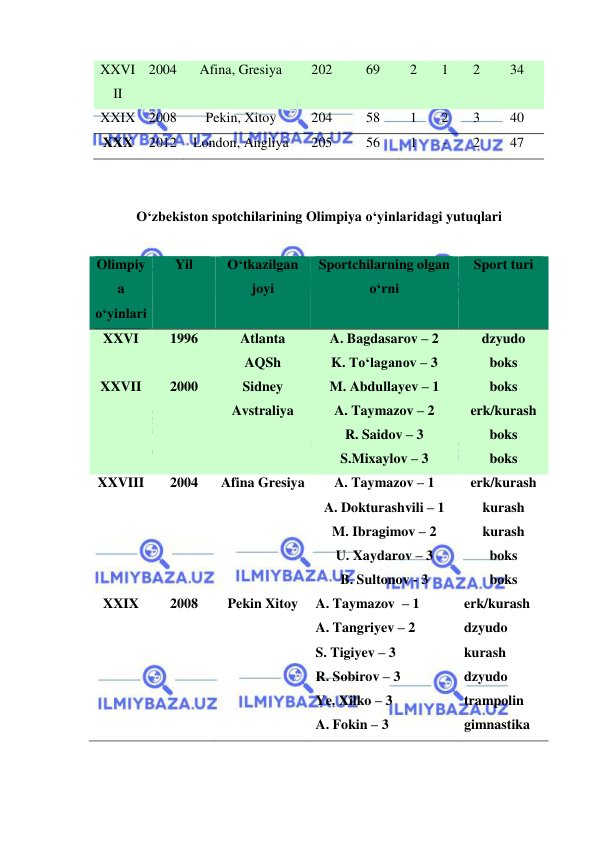  
 
XXVI
II 
2004 
Afina, Gresiya 
202 
69 
2 
1 
2 
34 
XXIX 2008 
Pekin, Xitoy 
204 
58 
1 
2 
3 
40 
XXX 
2012 
London, Angliya 
205 
56 
1 
- 
2 
47 
 
 
O‘zbekiston spotchilarining Olimpiya o‘yinlaridagi yutuqlari 
 
Olimpiy
a 
o‘yinlari 
Yil 
O‘tkazilgan 
joyi 
Sportchilarning olgan 
o‘rni 
Sport turi 
XXVI 
1996 
Atlanta 
AQSh 
A. Bagdasarov – 2 
K. To‘laganov – 3 
dzyudo 
boks 
XXVII 
2000 
Sidney 
Avstraliya 
M. Abdullayev – 1 
A. Taymazov – 2 
R. Saidov – 3 
S.Mixaylov – 3 
boks 
erk/kurash 
boks 
boks 
XXVIII 
2004 
Afina Gresiya 
A. Taymazov – 1 
A. Dokturashvili – 1 
M. Ibragimov – 2 
U. Xaydarov – 3 
B. Sultonov - 3 
erk/kurash 
kurash 
kurash 
boks 
boks 
XXIX 
2008 
Pekin Xitoy 
A. Taymazov  – 1 
A. Tangriyev – 2 
S. Tigiyev – 3 
R. Sobirov – 3 
Ye. Xilko – 3 
A. Fokin – 3 
erk/kurash 
dzyudo 
kurash 
dzyudo 
trampolin 
gimnastika 
