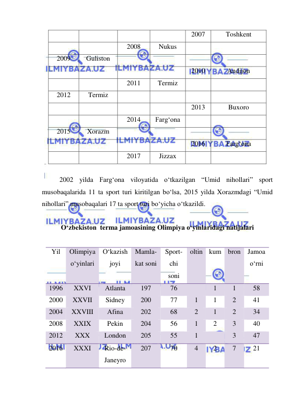  
 
 
 
 
 
2007 
Toshkent 
 
 
2008 
Nukus 
 
 
2009 
Guliston 
 
 
 
 
 
 
 
 
2010 
Andijon 
 
 
2011 
Termiz 
 
 
2012 
Termiz 
 
 
 
 
 
 
 
 
2013 
Buxoro 
 
 
2014 
Farg‘ona 
 
 
2015 
Xorazm 
 
 
 
 
 
 
 
 
2016 
Farg‘ona 
 
 
2017 
Jizzax 
 
 
 
2002 yilda Farg‘ona viloyatida o‘tkazilgan “Umid nihollari” sport 
musobaqalarida 11 ta sport turi kiritilgan bo‘lsa, 2015 yilda Xorazmdagi “Umid 
nihollari” musobaqalari 17 ta sport turi bo‘yicha o‘tkazildi. 
 
O‘zbekiston  terma jamoasining Olimpiya o‘yinlaridagi natijalari 
 
Yil 
Olimpiya 
o‘yinlari 
O‘kazish 
joyi 
Mamla- 
kat soni 
Sport- 
chi 
soni 
oltin kum bron Jamoa 
o‘rni 
1996 
XXVI 
Atlanta 
197 
76 
 
1 
1 
58 
2000 
XXVII 
Sidney 
200 
77 
1 
1 
2 
41 
2004 
XXVIII 
Afina 
202 
68 
2 
1 
2 
34 
2008 
XXIX 
Pekin 
204 
56 
1 
2 
3 
40 
2012 
XXX 
London 
205 
55 
1 
 
3 
47 
2016 
XXXI 
Rio-de-
Janeyro 
207 
70 
4 
2 
7 
21 
 
