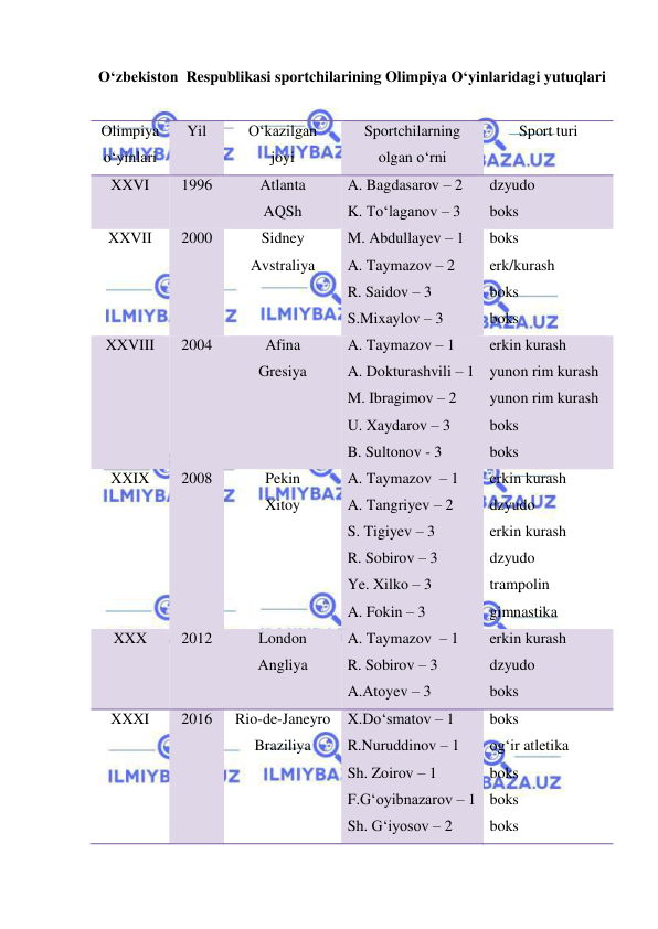  
 
O‘zbekiston  Respublikasi sportchilarining Olimpiya O‘yinlaridagi yutuqlari 
 
Olimpiya 
o‘yinlari 
Yil 
O‘kazilgan  
joyi 
Sportchilarning  
olgan o‘rni 
Sport turi 
XXVI 
1996 
Atlanta  
AQSh 
A. Bagdasarov – 2 
K. To‘laganov – 3 
dzyudo 
boks 
XXVII 
2000 
Sidney 
Avstraliya 
M. Abdullayev – 1 
A. Taymazov – 2 
R. Saidov – 3 
S.Mixaylov – 3 
boks 
erk/kurash 
boks 
boks 
XXVIII 
2004 
Afina 
Gresiya 
A. Taymazov – 1 
A. Dokturashvili – 1 
M. Ibragimov – 2 
U. Xaydarov – 3 
B. Sultonov - 3 
erkin kurash 
yunon rim kurash 
yunon rim kurash 
boks 
boks 
XXIX 
2008 
Pekin 
Xitoy 
A. Taymazov  – 1 
A. Tangriyev – 2 
S. Tigiyev – 3 
R. Sobirov – 3 
Ye. Xilko – 3 
A. Fokin – 3 
erkin kurash 
dzyudo 
erkin kurash 
dzyudo 
trampolin 
gimnastika 
XXX 
2012 
London 
Angliya 
A. Taymazov  – 1 
R. Sobirov – 3 
A.Atoyev – 3 
erkin kurash 
dzyudo 
boks 
XXXI 
2016 
Rio-de-Janeyro 
Braziliya 
X.Do‘smatov – 1 
R.Nuruddinov – 1 
Sh. Zoirov – 1 
F.G‘oyibnazarov – 1 
Sh. G‘iyosov – 2 
boks 
og‘ir atletika 
boks 
boks 
boks 
