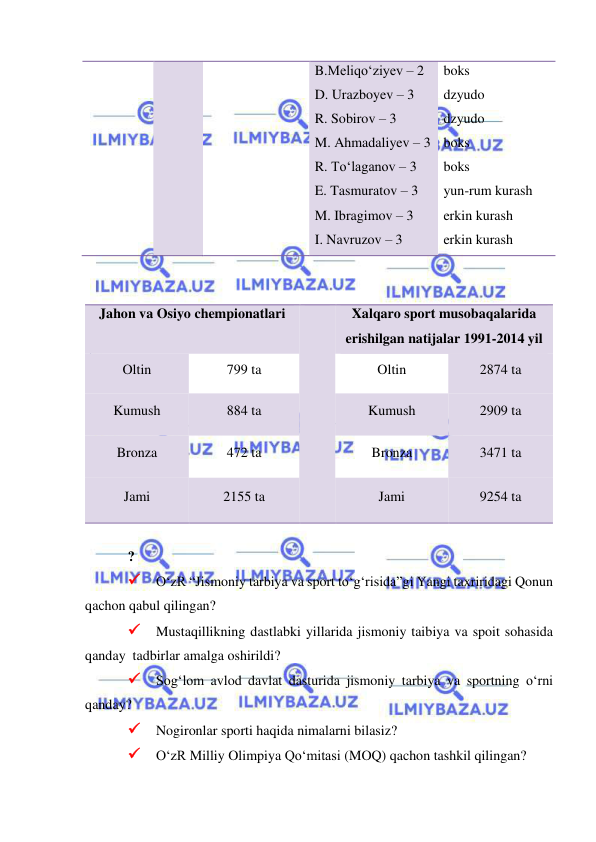  
 
B.Meliqo‘ziyev – 2 
D. Urazboyev – 3  
R. Sobirov – 3 
M. Ahmadaliyev – 3  
R. To‘laganov – 3 
E. Tasmuratov – 3 
M. Ibragimov – 3  
I. Navruzov – 3 
boks 
dzyudo 
dzyudo 
boks 
boks 
yun-rum kurash 
erkin kurash 
erkin kurash 
 
 
Jahon va Osiyo chempionatlari 
 
Xalqaro sport musobaqalarida 
erishilgan natijalar 1991-2014 yil 
Oltin 
799 ta 
Oltin 
2874 ta 
Kumush 
884 ta 
Kumush 
2909 ta 
Bronza 
472 ta 
Bronza 
3471 ta 
Jami 
2155 ta 
Jami 
9254 ta 
 
? 
 O‘zR “Jismoniy tarbiya va sport to‘g‘risida”gi Yangi taxriridagi Qonun 
qachon qabul qilingan? 
 Mustaqillikning dastlabki yillarida jismoniy taibiya va spoit sohasida 
qanday  tadbirlar amalga oshirildi? 
 Sog‘lom avlod davlat dasturida jismoniy tarbiya va sportning o‘rni 
qanday? 
 Nogironlar sporti haqida nimalarni bilasiz? 
 O‘zR Milliy Olimpiya Qo‘mitasi (MOQ) qachon tashkil qilingan?   
