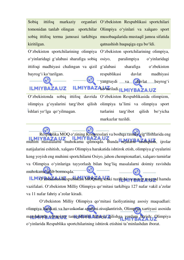  
 
Sobiq 
ittifoq 
markaziy 
organlari 
tomonidan tanlab olingan  sportchilar 
sobiq ittifoq terma jamoasi tarkibiga 
kiritilgan. 
O‘zbekiston Respublikasi sportchilari 
Olimpiya o‘yinlari va xalqaro sport 
musobaqalarida mustaqil jamoa sifatida 
qatnashish huquqiga ega bo‘ldi. 
O‘zbekiston sportchilarining olimpiya 
o‘yinlaridagi g‘alabasi sharafiga sobiq 
ittifoqi madhiyasi chalingan va qizil 
bayrog‘i ko‘tarilgan. 
O‘zbekiston sportchilarining olimpiya, 
osiyo, 
paralimpiya 
o‘yinlaridagi 
g‘alabasi 
sharafiga 
o‘zbekiston 
respublikasi 
davlat 
madhiyasi 
yangraydi 
va 
davlat 
bayrog‘i 
ko‘tariladi. 
O‘zbekistonda sobiq ittifoq davrida 
olimpiya g‘oyalarini targ‘ibot qilish 
ishlari yo‘lga  qo‘yilmagan. 
O‘zbekiston Respublikasida olimpizm, 
olimpiya ta’limi va olimpiya sport 
turlarini 
targ‘ibot 
qilish 
bo‘yicha 
markazlar tuzildi. 
 
Respublika MOQ o‘zining Kongresslari va boshqa rasmiy yig‘ilishlarida eng 
muhim masalalarni muhokama qilmoqda. Bunda rejalarni tasdiqlash, ijrolar 
natijalarini eshitish, xalqaro Olimpiya harakatida ishtirok etish, olimpiya g‘oyalarini 
keng yoyish eng muhimi sportchilarni Osiyo, jahon chempionatlari, xalqaro turnirlar 
va Olimpiya o‘yinlariga tayyorlash bilan bog‘liq masalalarni doimiy ravishda 
muhokama qilib bormoqda.  
O‘zbekiston Respublikasi MOQning ichki tuzilishi va asosiy maqsad hamda 
vazifalari. O‘zbekiston Milliy Olimpiya qo‘mitasi tarkibiga 127 nafar vakil a’zolar 
va 11 nafar fahriy a’zolar kiradi. 
O‘zbekiston Milliy Olimpiya qo‘mitasi faoliyatining asosiy maqsadlari: 
olimpiya harakati va havaskorlar sportini rivojlantirish, Olimpiya xartiyasi asosida 
mamlakatda olimpizm tamoyillarini himoya qilishga yordam berish; Olimpiya 
o‘yinlarida Respublika sportchilarining ishtirok etishini ta’minlashdan iborat. 
