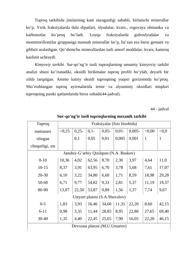 Tuproq tarkibida jinslarning kam nuraganligi sababli, birlamchi minerallar
ko’p. Yirik fraksiyalarda dala shpatlari, slyudalar, kvars., rogovaya obmanka va
karbonotlar  ko’proq  bo’ladi.  Loyqa  fraksiyalarda  gidroslyudalar  va
montmorillonitlar gruppasiga mansub minerallar ko’p, ba’zan esa biroz gematit va
gibbsit aralashgan. Qo’shimcha minerallardan turli amorf moddalar, kvars, kamroq
kaolinit uchraydi.
Kimyoviy tarkibi. Sur-qo’ng’ir tusli tuproqlarning umumiy kimyoviy tarkibi
analizi shuni ko’rsatadiki, oksidli birikmalar tuproq profili bo’ylab, deyarli bir
xilda  tarqalgan.  Ammo  kalsiy  oksidi  tuproqning  yuqori  gorizontida  ko’proq.
Sho’rtoblangan  tuproq  ayirmalarida  temir  va  alyuminiy  oksidlari  miqdori
tuproqning pastki qatlamlarida biroz oshadi(44-jadval).
44 - jadval
Sur-qo’ng’ir tusli tuproqlarning mexanik tarkibi
Tuproq
namunasi
olingan
chuqurligi, sm
Fraksiyalar (foiz hisobida)
>0,25
0,25-
0,1
0,1-
0,05
0,05-
0,01
0,01-
0,005
0,005-
0,001
<0,00
1
<0,0
1
Janubiy-G’arbiy Qizilqum (N.A. Buskov)
0-10
10-15
20-30
50-60
80-90
10,36
8,37
6,10
6,71
13,07
4,02
3,91
3,22
9,77
22,50
62,56
63,95
34,80
54,82
53,87
8,70
6,70
6,60
9,33
0,89
2,30
3,78
1,71
2,81
1,56
3,97
5,68
8,59
5,37
1,37
4,64
7,61
18,98
11,19
7,74
11,0
17,07
29,28
19,37
9,67
Ustyurt platosi (S.A.Shuvalov)
0-5
6-11
30-40
1,83
0,98
1,35
3,93
3,35
4,40
16,46
11,44
22,45
34,60
28,85
25,65
11,35
8,95
7,90
22,20
22,80
16,05
8,60
27,65
22,20
42,15
69,40
46,15
Devxona platosi (M.U.Umarov)
