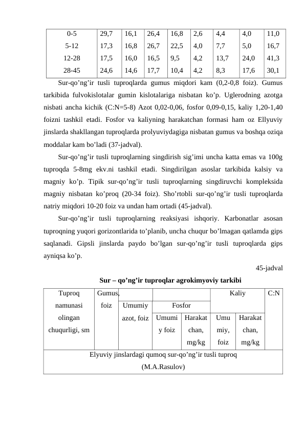 0-5
5-12
12-28
28-45
29,7
17,3
17,5
24,6
16,1
16,8
16,0
14,6
26,4
26,7
16,5
17,7
16,8
22,5
9,5
10,4
2,6
4,0
4,2
4,2
4,4
7,7
13,7
8,3
4,0
5,0
24,0
17,6
11,0
16,7
41,3
30,1
Sur-qo’ng’ir tusli  tuproqlarda gumus miqdori kam (0,2-0,8 foiz). Gumus
tarkibida fulvokislotalar gumin kislotalariga nisbatan ko’p. Uglerodning azotga
nisbati ancha kichik (C:N=5-8) Azot 0,02-0,06, fosfor 0,09-0,15, kaliy 1,20-1,40
foizni tashkil etadi. Fosfor va kaliyning harakatchan formasi ham oz Ellyuviy
jinslarda shakllangan tuproqlarda prolyuviydagiga nisbatan gumus va boshqa oziqa
moddalar kam bo’ladi (37-jadval). 
Sur-qo’ng’ir tusli tuproqlarning singdirish sig’imi uncha katta emas va 100g
tuproqda  5-8mg  ekv.ni  tashkil  etadi.  Singdirilgan  asoslar  tarkibida  kalsiy  va
magniy  ko’p.  Tipik  sur-qo’ng’ir  tusli  tuproqlarning  singdiruvchi  kompleksida
magniy nisbatan ko’proq (20-34 foiz). Sho’rtobli sur-qo’ng’ir tusli tuproqlarda
natriy miqdori 10-20 foiz va undan ham ortadi (45-jadval).
Sur-qo’ng’ir  tusli  tuproqlarning  reaksiyasi  ishqoriy.  Karbonatlar  asosan
tuproqning yuqori gorizontlarida to’planib, uncha chuqur bo’lmagan qatlamda gips
saqlanadi.  Gipsli  jinslarda  paydo  bo’lgan  sur-qo’ng’ir  tusli  tuproqlarda  gips
ayniqsa ko’p.
45-jadval
Sur – qo’ng’ir tuproqlar agrokimyoviy tarkibi
Tuproq
namunasi
olingan
chuqurligi, sm
Gumus,
foiz
Kaliy
C:N
Umumiy
azot, foiz
Fosfor
Umumi
y foiz
Harakat
chan,
mg/kg
Umu
miy,
foiz
Harakat
chan,
mg/kg
Elyuviy jinslardagi qumoq sur-qo’ng’ir tusli tuproq
(M.A.Rasulov)
