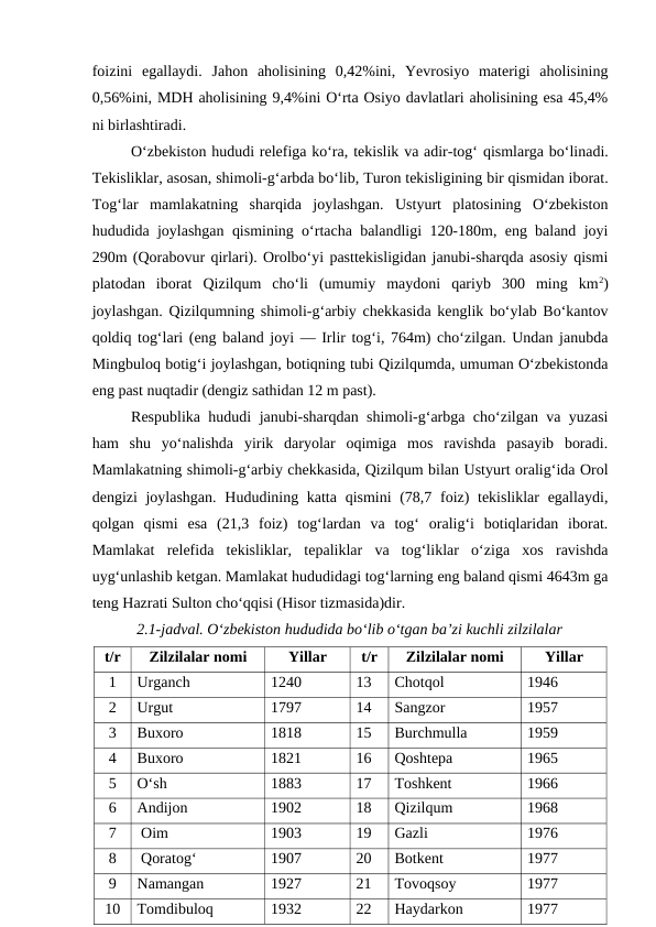 foizini  egallaydi.  Jahon  aholisining  0,42%ini,  Yevrosiyo  materigi  aholisining
0,56%ini, MDH aholisining 9,4%ini O‘rta Osiyo davlatlari aholisining esa 45,4%
ni birlashtiradi.
O‘zbekiston hududi relefiga ko‘ra, tekislik va adir-tog‘ qismlarga bo‘linadi.
Tekisliklar, asosan, shimoli-g‘arbda bo‘lib, Turon tekisligining bir qismidan iborat.
Tog‘lar  mamlakatning  sharqida  joylashgan.  Ustyurt  platosining  O‘zbekiston
hududida joylashgan qismining o‘rtacha balandligi 120-180m, eng baland joyi
290m (Qorabovur qirlari). Orolbo‘yi pasttekisligidan janubi-sharqda asosiy qismi
platodan  iborat  Qizilqum  cho‘li  (umumiy  maydoni  qariyb  300  ming  km2)
joylashgan. Qizilqumning shimoli-g‘arbiy chekkasida kenglik bo‘ylab Bo‘kantov
qoldiq tog‘lari (eng baland joyi — Irlir tog‘i, 764m) cho‘zilgan. Undan janubda
Mingbuloq botig‘i joylashgan, botiqning tubi Qizilqumda, umuman O‘zbekistonda
eng past nuqtadir (dengiz sathidan 12 m past).
Respublika hududi janubi-sharqdan shimoli-g‘arbga cho‘zilgan va yuzasi
ham  shu  yo‘nalishda  yirik  daryolar  oqimiga  mos  ravishda  pasayib  boradi.
Mamlakatning shimoli-g‘arbiy chekkasida, Qizilqum bilan Ustyurt oralig‘ida Orol
dengizi joylashgan.  Hududining katta qismini (78,7 foiz) tekisliklar  egallaydi,
qolgan  qismi  esa  (21,3  foiz)  tog‘lardan  va  tog‘  oralig‘i  botiqlaridan  iborat.
Mamlakat  relefida  tekisliklar,  tepaliklar  va  tog‘liklar  o‘ziga  xos  ravishda
uyg‘unlashib ketgan. Mamlakat hududidagi tog‘larning eng baland qismi 4643m ga
teng Hazrati Sulton cho‘qqisi (Hisor tizmasida)dir.
2.1-jadval. O‘zbekiston hududida bo‘lib o‘tgan ba’zi kuchli zilzilalar
t/r
Zilzilalar nomi
Yillar
t/r
Zilzilalar nomi
Yillar
1
Urganch 
1240
13
Chotqol
1946
2
Urgut
1797
14
Sangzor
1957
3
Buxoro
1818
15
Burchmulla
1959
4
Buxoro
1821
16
Qoshtepa
1965
5
O‘sh
1883
17
Toshkent
1966
6
Andijon
1902
18
Qizilqum
1968
7
 Oim
1903
19
Gazli
1976
8
 Qoratog‘
1907
20
Botkent
1977
9
Namangan
1927
21
Tovoqsoy
1977
10
Tomdibuloq
1932
22
Haydarkon
1977
