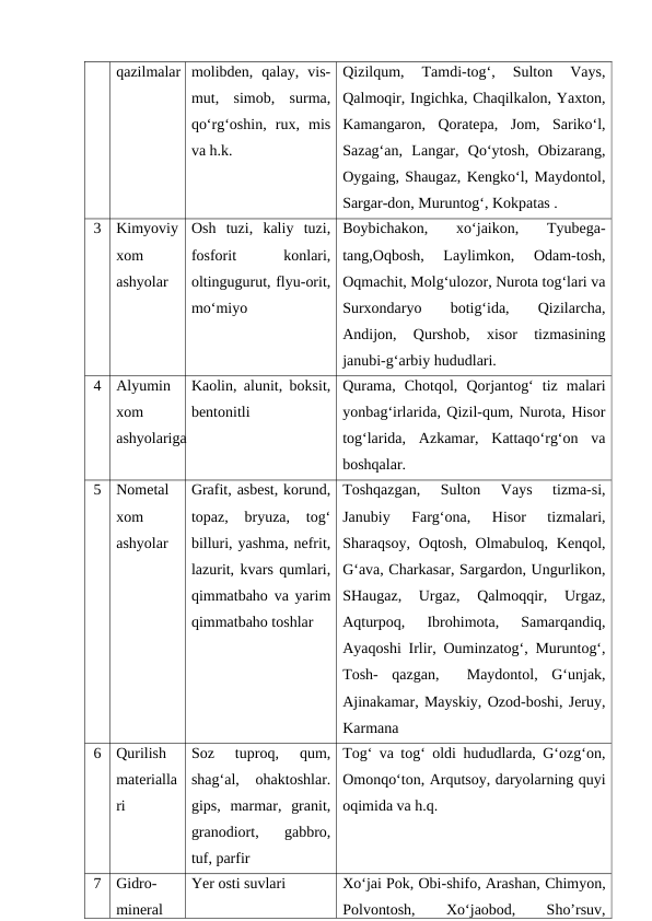 qazilmalar molibden,  qalay,  vis-
mut,  simob,  surma,
qo‘rg‘oshin,  rux,  mis
va h.k.
Qizilqum,  Tamdi-tog‘,  Sulton  Vays,
Qalmoqir, Ingichka, Chaqilkalon, Yaxton,
Kamangaron,  Qoratepa,  Jom,  Sariko‘l,
Sazag‘an,  Langar,  Qo‘ytosh,  Obizarang,
Oygaing, Shaugaz, Kengko‘l, Maydontol,
Sargar-don, Muruntog‘, Kokpatas .
3
Kimyoviy
xom 
ashyolar
Osh  tuzi,  kaliy  tuzi,
fosforit
 
konlari,
oltingugurut, flyu-orit,
mo‘miyo 
Boybichakon,  xo‘jaikon,  Tyubega-
tang,Oqbosh,  Laylimkon,  Odam-tosh,
Oqmachit, Molg‘ulozor, Nurota tog‘lari va
Surxondaryo
 
botig‘ida,
 
Qizilarcha,
Andijon,  Qurshob,  xisor  tizmasining
janubi-g‘arbiy hududlari.
4
Alyumin 
xom 
ashyolariga
Kaolin, alunit, boksit,
bentonitli
Qurama,  Chotqol,  Qorjantog‘  tiz  malari
yonbag‘irlarida, Qizil-qum, Nurota, Hisor
tog‘larida,  Azkamar,  Kattaqo‘rg‘on  va
boshqalar.
5
Nometal 
xom 
ashyolar
Grafit, asbest, korund,
topaz,  bryuza,  tog‘
billuri, yashma, nefrit,
lazurit, kvars qumlari,
qimmatbaho va yarim
qimmatbaho toshlar
Toshqazgan,  Sulton  Vays  tizma-si,
Janubiy  Farg‘ona,  Hisor  tizmalari,
Sharaqsoy,  Oqtosh,  Olmabuloq,  Kenqol,
G‘ava, Charkasar, Sargardon, Ungurlikon,
SHaugaz,  Urgaz,  Qalmoqqir,  Urgaz,
Aqturpoq,  Ibrohimota,  Samarqandiq,
Ayaqoshi Irlir, Ouminzatog‘, Muruntog‘,
Tosh-  qazgan,   Maydontol,  G‘unjak,
Ajinakamar, Mayskiy, Ozod-boshi, Jeruy,
Karmana 
6
Qurilish 
materialla
ri
Soz  tuproq,  qum,
shag‘al,  ohaktoshlar.
gips,  marmar,  granit,
granodiort,  gabbro,
tuf, parfir
Tog‘ va tog‘ oldi hududlarda, G‘ozg‘on,
Omonqo‘ton, Arqutsoy, daryolarning quyi
oqimida va h.q. 
7
Gidro-
mineral 
Yer osti suvlari
Xo‘jai Pok, Obi-shifo, Arashan, Chimyon,
Polvontosh,
 
Xo‘jaobod,
 
Sho’rsuv,
