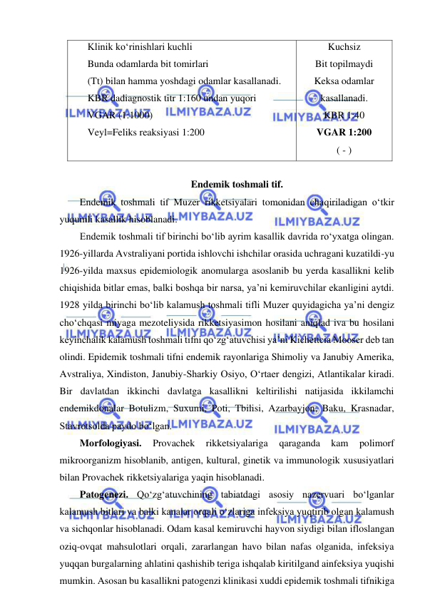  
 
Klinik ko‘rinishlari kuchli 
Bunda odamlarda bit tomirlari 
(Tt) bilan hamma yoshdagi odamlar kasallanadi. 
KBR dadiagnostik titr 1:160 undan yuqori 
VGAR (1:1000) 
Veyl=Feliks reaksiyasi 1:200 
Kuchsiz 
Bit topilmaydi 
Keksa odamlar 
kasallanadi. 
KBR 1:40 
VGAR 1:200 
( - ) 
 
Endemik toshmali tif.  
Endemik toshmali tif Muzer rikketsiyalari tomonidan chaqiriladigan o‘tkir 
yuqumli kasallik hisoblanadi.  
Endemik toshmali tif birinchi bo‘lib ayrim kasallik davrida ro‘yxatga olingan. 
1926-yillarda Avstraliyani portida ishlovchi ishchilar orasida uchragani kuzatildi-yu 
1926-yilda maxsus epidemiologik anomularga asoslanib bu yerda kasallikni kelib 
chiqishida bitlar emas, balki boshqa bir narsa, ya’ni kemiruvchilar ekanligini aytdi. 
1928 yilda birinchi bo‘lib kalamush toshmali tifli Muzer quyidagicha ya’ni dengiz 
cho‘chqasi miyaga mezoteliysida rikketsiyasimon hosilani aniqlad iva bu hosilani 
keyinchalik kalamush toshmali tifni qo‘zg‘atuvchisi ya’ni Kichettcia Mooser deb tan 
olindi. Epidemik toshmali tifni endemik rayonlariga Shimoliy va Janubiy Amerika, 
Avstraliya, Xindiston, Janubiy-Sharkiy Osiyo, O‘rtaer dengizi, Atlantikalar kiradi. 
Bir davlatdan ikkinchi davlatga kasallikni keltirilishi natijasida ikkilamchi 
endemikdonalar Botulizm, Suxumi, Poti, Tbilisi, Azarbayjon, Baku, Krasnadar, 
Stavrotsolda paydo bo‘lgan.  
Morfologiyasi. 
Provachek 
rikketsiyalariga 
qaraganda 
kam 
polimorf 
mikroorganizm hisoblanib, antigen, kultural, ginetik va immunologik xususiyatlari 
bilan Provachek rikketsiyalariga yaqin hisoblanadi.  
Patogenezi. Qo‘zg‘atuvchining tabiatdagi asosiy nazervuari bo‘lganlar 
kalamush bitlari va balki kanalar orqali o‘zlariga infeksiya yuqtirib olgan kalamush 
va sichqonlar hisoblanadi. Odam kasal kemiruvchi hayvon siydigi bilan ifloslangan 
oziq-ovqat mahsulotlari orqali, zararlangan havo bilan nafas olganida, infeksiya 
yuqqan burgalarning ahlatini qashishib teriga ishqalab kiritilgand ainfeksiya yuqishi 
mumkin. Asosan bu kasallikni patogenzi klinikasi xuddi epidemik toshmali tifnikiga 
