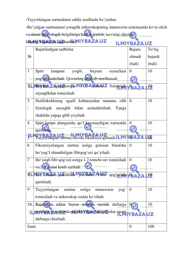  
 
-Tayyorlangan surtmalarni oddiy usullarda bo’yashni. 
-Bo’yalgan surtmalarni yoruglik mikroskopining immersion sistemasida ko‘ra olish 
va ularni morfologik belgilariga kara bajratish, tasvirini chizish. 
Ishning bajarilishi (qadamlar). 
№ 
Bajariladigan tadbirlar 
 
 
Bajara 
olmadi 
(ball) 
To‘liq 
bajardi 
(ball) 
1 
Spirt 
lampani 
yoqib, 
buyum 
oynachasi 
yog‘sizlantiriladi. Qovuzloq qizdirib sterillanadi. 
0 
10 
2 
Buyum 
oynachasiga 
1-2 
tomchi 
fiziologik 
suyuqlikdan tomiziladi. 
0 
10 
3 
Stafilokokkning agarli kulturasidan namuna olib 
fiziologik suyuqlik bilan aralashtiriladi. Tanga 
shaklida yupqa qilib yoyiladi. 
0 
10 
4 
Spirt lampa alangasida, qo‘l kuymaydigan xaroratda 
quritiladi. 
0 
10 
5 
Tayyorlangan surtma olovda fiksatsiya qilinadi. 
0 
10 
6 
Fiksatsiyalangan surtma ustiga gensian binafsha 
bo‘yog‘I shimdirilgan filtrqog‘ozi qo‘yiladi. 
0 
10 
7 
Bo‘yoqli filtr qog‘ozi ustiga 1-2 tomchi suv tomiziladi 
va 2-3 minut kutib turiladi. 
0 
10 
8 
Suv bilan yaxshilab yuviladi. Filtr qog‘ozida 
quritiladi. 
0 
10 
9 
Tayyorlangan 
surtma 
ustiga 
immersion 
yog‘ 
tomiziladi va mikroskop ostida ko‘riladi. 
0 
10 
10 Bajarilgan ishlar bayon nomma tarzida daftarga 
yoziladi va mikroskopda ko‘rilgan bakteriyalar rasmi 
daftarga chiziladi. 
0 
10 
Jami: 
0 
100 
 
