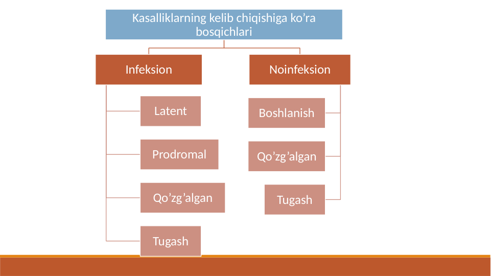 Kasalliklarning kelib chiqishiga ko’ra 
bosqichlari
Infeksion
Latent
Prodromal
Qo’zg’algan
Tugash
Noinfeksion
Boshlanish
Qo’zg’algan
Tugash

