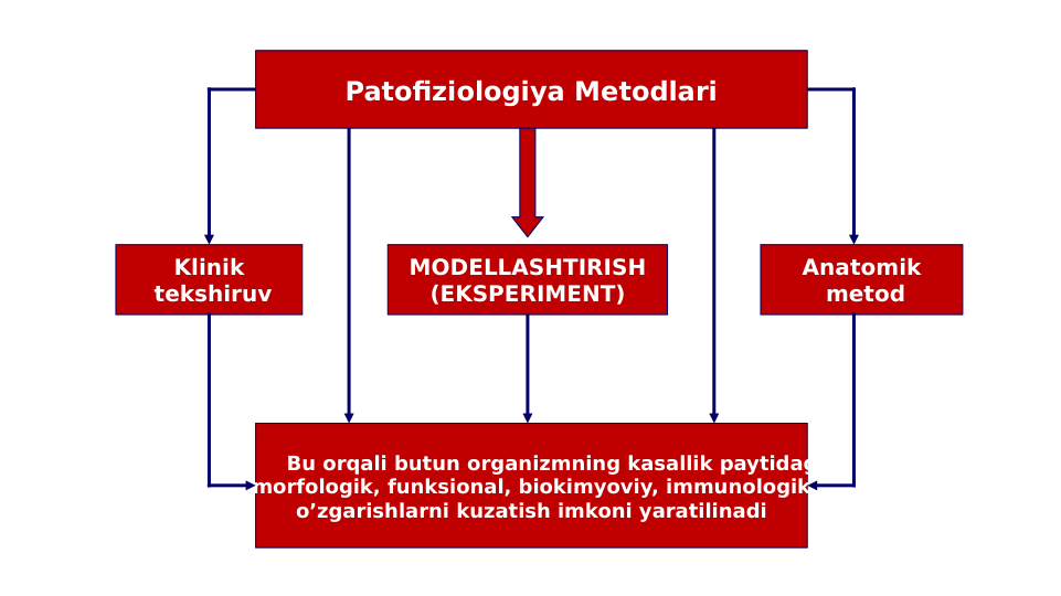 Patofiziologiya Metodlari
       Bu orqali butun organizmning kasallik paytidagi
morfologik, funksional, biokimyoviy, immunologik
o’zgarishlarni kuzatish imkoni yaratilinadi
Anatomik
 metod
Klinik
 tekshiruv
MODELLASHTIRISH
(EKSPERIMENT)
