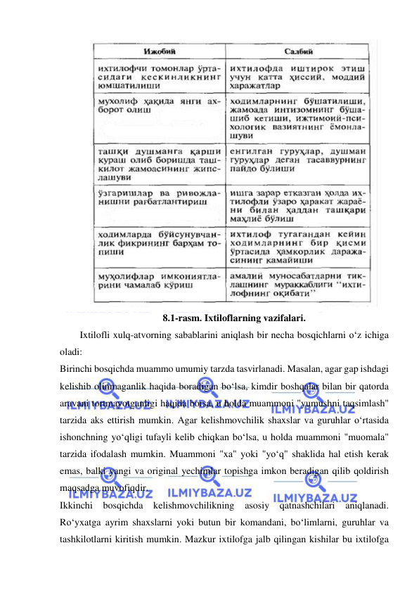  
 
 
8.1-rasm. Ixtiloflarning vazifalari. 
Ixtilofli xulq-atvorning sabablarini aniqlash bir necha bosqichlarni o‘z ichiga 
oladi: 
Birinchi bosqichda muammo umumiy tarzda tasvirlanadi. Masalan, agar gap ishdagi 
kelishib olinmaganlik haqida boradigan bo‘lsa, kimdir boshqalar bilan bir qatorda 
aravani tortmayotganligi haqida borsa, u holda muammoni "yumushni taqsimlash" 
tarzida aks ettirish mumkin. Agar kelishmovchilik shaxslar va guruhlar o‘rtasida 
ishonchning yo‘qligi tufayli kelib chiqkan bo‘lsa, u holda muammoni "muomala" 
tarzida ifodalash mumkin. Muammoni "xa" yoki "yo‘q" shaklida hal etish kerak 
emas, balki yangi va original yechimlar topishga imkon beradigan qilib qoldirish 
maqsadga muvofiqdir. 
Ikkinchi bosqichda 
kelishmovchilikning 
asosiy 
qatnashchilari 
aniqlanadi. 
Ro‘yxatga ayrim shaxslarni yoki butun bir komandani, bo‘limlarni, guruhlar va 
tashkilotlarni kiritish mumkin. Mazkur ixtilofga jalb qilingan kishilar bu ixtilofga 
