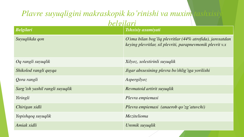 Plavre suyuqligini makraskopik ko’rinishi va muxim tashxisiy
belgilari
Belgilari
Tshxisiy axamiyati
Suyuqlikda qon
O’sma bilan bog’liq plevritlar (44% atrofida), jaroxatdan
keying plevritlar, sil plevriti, parapnevmonik plevrit v.x
Oq rangli suyuqlik
Xilyoz, xolestirinli suyuqlik
Shikolod rangli quyqa
Jigar abssesining plevra bo’shlig’iga yorilishi
Qora rangli
Aspergilyoz
Sarg’ish yashil rangli suyuqlik
Revmatoid artirit suyuqlik
Yiringli
Plevra empiemasi
Chirigan xidli
Plevra empiemasi (anaerob qo’zg’atuvchi)
Yopishqoq suyuqlik
Mezitelioma
Amiak xidli
Uremik suyuqlik
