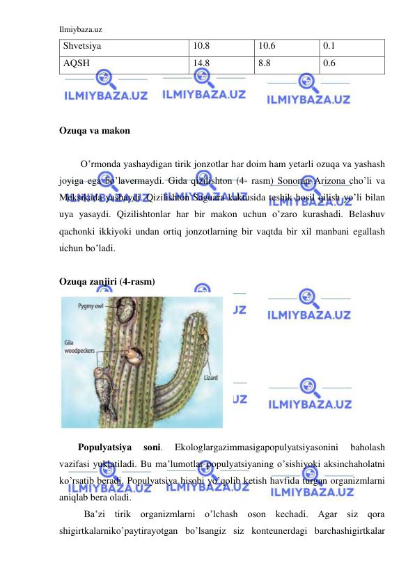 Ilmiybaza.uz 
 
Shvetsiya 
10.8 
10.6 
0.1 
AQSH 
14.8 
8.8 
0.6 
 
 
 
Ozuqa va makon 
 
 
O’rmonda yashaydigan tirik jonzotlar har doim ham yetarli ozuqa va yashash 
joyiga ega bo’lavermaydi. Gida qizilishton (4- rasm) Sonoran Arizona cho’li va 
Meksikada yashaydi. Qizilishton Saguara kaktusida teshik hosil qilish yo’li bilan 
uya yasaydi. Qizilishtonlar har bir makon uchun o’zaro kurashadi. Belashuv 
qachonki ikkiyoki undan ortiq jonzotlarning bir vaqtda bir xil manbani egallash 
uchun bo’ladi.  
 
Ozuqa zanjiri (4-rasm) 
 
Populyatsiya 
soni. 
Ekologlargazimmasigapopulyatsiyasonini 
baholash 
vazifasi yuklatiladi. Bu ma’lumotlar populyatsiyaning o’sishiyoki aksinchaholatni 
ko’rsatib beradi. Populyatsiya hisobi yo’qolib ketish havfida turgan organizmlarni 
aniqlab bera oladi. 
Ba’zi tirik organizmlarni o’lchash oson kechadi. Agar siz qora 
shigirtkalarniko’paytirayotgan bo’lsangiz siz konteunerdagi barchashigirtkalar 
