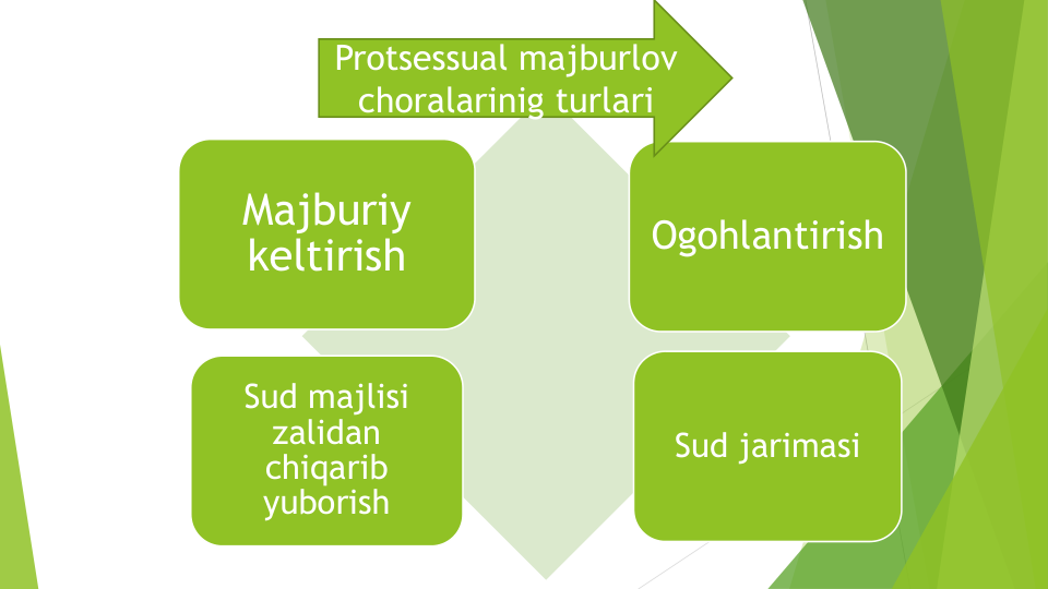 Majburiy
keltirish
Ogohlantirish
Sud majlisi
zalidan
chiqarib
yuborish
Sud jarimasi
Protsessual majburlov
choralarinig turlari
