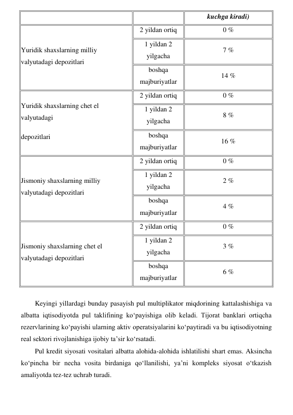 kuchga kiradi)  
Yuridik shaxslarning milliy 
valyutadagi depozitlari  
2 yildan ortiq  
0 %  
1 yildan 2 
yilgacha  
7 %  
boshqa 
majburiyatlar  
14 %  
Yuridik shaxslarning chet el 
valyutadagi  
depozitlari  
2 yildan ortiq  
0 %  
1 yildan 2 
yilgacha  
8 %  
boshqa 
majburiyatlar  
16 %  
Jismoniy shaxslarning milliy 
valyutadagi depozitlari  
2 yildan ortiq  
0 %  
1 yildan 2 
yilgacha  
2 %  
boshqa 
majburiyatlar  
4 %  
Jismoniy shaxslarning chet el 
valyutadagi depozitlari  
2 yildan ortiq  
0 %  
1 yildan 2 
yilgacha  
3 %  
boshqa 
majburiyatlar  
6 %  
 
Keyingi yillardagi bunday pasayish pul multiplikator miqdorining kattalashishiga va 
albatta iqtisodiyotda pul taklifining koʻpayishiga olib keladi. Tijorat banklari ortiqcha 
rezervlarining koʻpayishi ularning aktiv operatsiyalarini koʻpaytiradi va bu iqtisodiyotning 
real sektori rivojlanishiga ijobiy ta’sir koʻrsatadi.  
Pul kredit siyosati vositalari albatta alohida-alohida ishlatilishi shart emas. Aksincha 
koʻpincha bir necha vosita birdaniga qoʻllanilishi, ya’ni kompleks siyosat oʻtkazish 
amaliyotda tez-tez uchrab turadi.  
