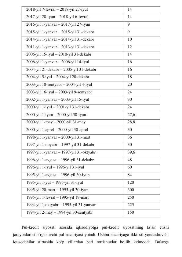 2018-yil 7-fevral – 2018-yil 27-iyul 
14 
2017-yil 28-iyun – 2018-yil 6-fevral 
14 
2016-yil 1-yanvar – 2017-yil 27-iyun 
9 
2015-yil 1-yanvar – 2015-yil 31-dekabr 
9 
2014-yil 1-yanvar – 2014-yil 31-dekabr 
10 
2011-yil 1-yanvar – 2013-yil 31-dekabr 
12 
2006-yil 15-iyul – 2010-yil 31-dekabr 
14 
2006-yil 1-yanvar – 2006-yil 14-iyul 
16 
2004-yil 21-dekabr – 2005-yil 31-dekabr 
16 
2004-yil 5-iyul – 2004-yil 20-dekabr 
18 
2003-yil 10-sentyabr – 2004-yil 4-iyul 
20 
2003-yil 16-iyul – 2003-yil 9-sentyabr 
24 
2002-yil 1-yanvar – 2003-yil 15-iyul 
30 
2000-yil 1-iyul – 2001-yil 31-dekabr 
24 
2000-yil 1-iyun – 2000-yil 30-iyun 
27,6 
2000-yil 1-may – 2000-yil 31-may 
28,8 
2000-yil 1-aprel – 2000-yil 30-aprel 
30 
1998-yil 1-yanvar – 2000-yil 31-mart 
36 
1997-yil 1-noyabr – 1997-yil 31-dekabr 
30 
1997-yil 1-yanvar – 1997-yil 31-oktyabr 
39,6 
1996-yil 1-avgust – 1996-yil 31-dekabr 
48 
1996-yil 1-iyul – 1996-yil 31-iyul 
60 
1995-yil 1-avgust – 1996-yil 30-iyun 
84 
1995-yil 1-yul – 1995-yil 31-iyul 
120 
1995-yil 20-mart – 1995-yil 30-iyun 
300 
1995-yil 1-fevral – 1995-yil 19-mart 
250 
1994-yil 1-oktyabr – 1995-yil 31-yanvar 
225 
1994-yil 2-may – 1994-yil 30-sentyabr 
150 
 
Pul-kredit siyosati asosida iqtisodiyotga pul-kredit siyosatining ta’sir etishi 
jarayonlarini oʻrganuvchi pul nazariyasi yotadi. Ushbu nazariyaga ikki xil yondashuvchi 
iqtisodchilar oʻrtasida koʻp yillardan beri tortishuvlar boʻlib kelmoqda. Bularga 
