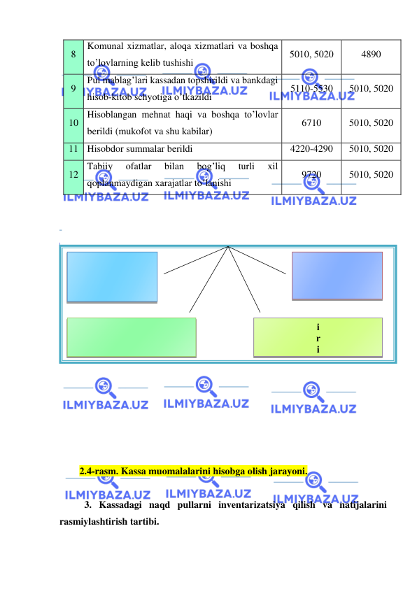  
 
8 
Komunal xizmatlar, aloqa xizmatlari va boshqa 
to’lovlarning kelib tushishi 
5010, 5020 
4890 
9 
Pul mablag’lari kassadan topshirildi va bankdagi 
hisob-kitob schyotiga o’tkazildi 
5110-5530 
5010, 5020 
10 
Hisoblangan mehnat haqi va boshqa to’lovlar 
berildi (mukofot va shu kabilar) 
6710 
5010, 5020 
11 Hisobdor summalar berildi 
4220-4290 
5010, 5020 
12 
Tabiiy 
ofatlar 
bilan 
bog’liq 
turli 
xil 
qoplanmaydigan xarajatlar to’lanishi 
9720 
5010, 5020 
 
 
 
 
 
 
 
 
 
 
 
 
 
 
 
 
2.4-rasm. Kassa muomalalarini hisobga olish jarayoni. 
 
3. Kassadagi naqd pullarni inventarizatsiya qilish va natijalarini 
rasmiylashtirish tartibi. 
 
  
 
 
  
 
 
i
r
i
m
  
  
