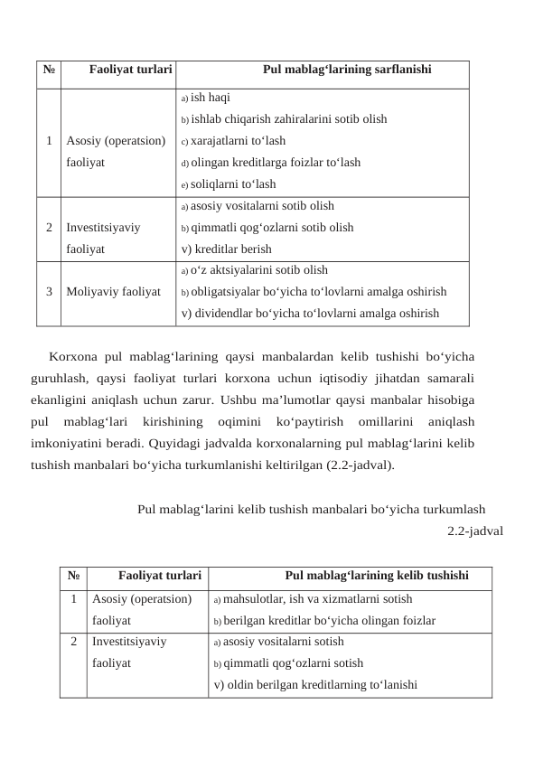 №
Faoliyat turlari
Pul mablag‘larining sarflanishi
1
Asosiy (operatsion) 
faoliyat
a) ish haqi
b) ishlab chiqarish zahiralarini sotib olish
c) xarajatlarni to‘lash
d) olingan kreditlarga foizlar to‘lash
e) soliqlarni to‘lash
2
Investitsiyaviy 
faoliyat
a) asosiy vositalarni sotib olish
b) qimmatli qog‘ozlarni sotib olish
v) kreditlar berish
3
Moliyaviy faoliyat
a) o‘z aktsiyalarini sotib olish
b) obligatsiyalar bo‘yicha to‘lovlarni amalga oshirish
v) dividendlar bo‘yicha to‘lovlarni amalga oshirish
Korxona pul mablag‘larining qaysi manbalardan kelib tushishi bo‘yicha
guruhlash, qaysi faoliyat turlari  korxona  uchun iqtisodiy jihatdan samarali
ekanligini aniqlash uchun zarur. Ushbu ma’lumotlar qaysi manbalar hisobiga
pul 
mablag‘lari 
kirishining 
oqimini 
ko‘paytirish 
omillarini 
aniqlash
imkoniyatini beradi. Quyidagi jadvalda korxonalarning pul mablag‘larini kelib
tushish manbalari bo‘yicha turkumlanishi keltirilgan (2.2-jadval).
Pul mablag‘larini kelib tushish manbalari bo‘yicha turkumlash
2.2-jadval
№
Faoliyat turlari
Pul mablag‘larining kelib tushishi
1
Asosiy (operatsion) 
faoliyat
a) mahsulotlar, ish va xizmatlarni sotish
b) berilgan kreditlar bo‘yicha olingan foizlar
2
Investitsiyaviy 
faoliyat
a) asosiy vositalarni sotish
b) qimmatli qog‘ozlarni sotish
v) oldin berilgan kreditlarning to‘lanishi
