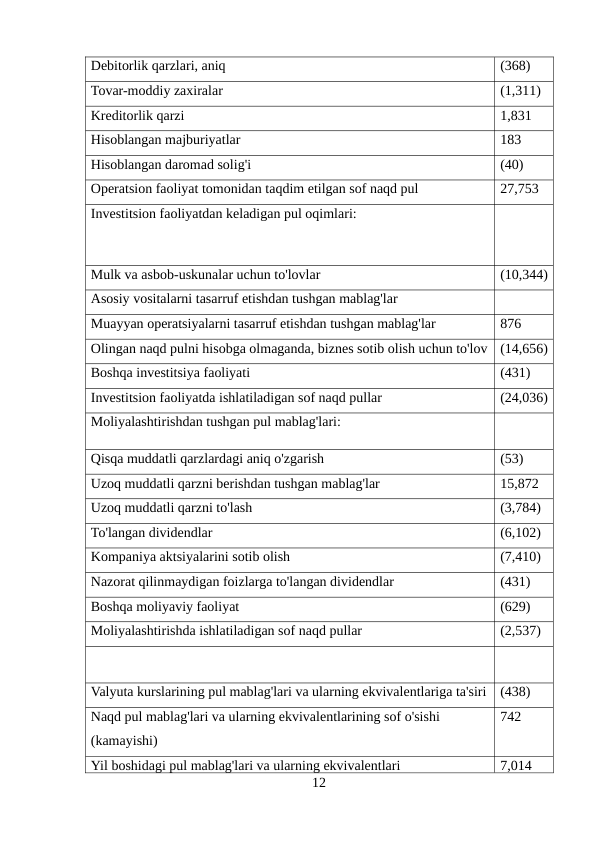 Debitorlik qarzlari, aniq 
(368) 
Tovar-moddiy zaxiralar 
(1,311) 
Kreditorlik qarzi 
1,831 
Hisoblangan majburiyatlar 
183 
Hisoblangan daromad solig'i 
(40) 
Operatsion faoliyat tomonidan taqdim etilgan sof naqd pul 
27,753 
Investitsion faoliyatdan keladigan pul oqimlari: 
Mulk va asbob-uskunalar uchun to'lovlar 
(10,344)
Asosiy vositalarni tasarruf etishdan tushgan mablag'lar 
Muayyan operatsiyalarni tasarruf etishdan tushgan mablag'lar 
876 
Olingan naqd pulni hisobga olmaganda, biznes sotib olish uchun to'lov
(14,656)
Boshqa investitsiya faoliyati 
(431) 
Investitsion faoliyatda ishlatiladigan sof naqd pullar 
(24,036)
Moliyalashtirishdan tushgan pul mablag'lari: 
Qisqa muddatli qarzlardagi aniq o'zgarish 
(53) 
Uzoq muddatli qarzni berishdan tushgan mablag'lar 
15,872 
Uzoq muddatli qarzni to'lash 
(3,784) 
To'langan dividendlar 
(6,102) 
Kompaniya aktsiyalarini sotib olish 
(7,410) 
Nazorat qilinmaydigan foizlarga to'langan dividendlar 
(431) 
Boshqa moliyaviy faoliyat 
(629) 
Moliyalashtirishda ishlatiladigan sof naqd pullar 
(2,537) 
Valyuta kurslarining pul mablag'lari va ularning ekvivalentlariga ta'siri
(438) 
Naqd pul mablag'lari va ularning ekvivalentlarining sof o'sishi 
(kamayishi) 
742 
Yil boshidagi pul mablag'lari va ularning ekvivalentlari 
7,014 
12

