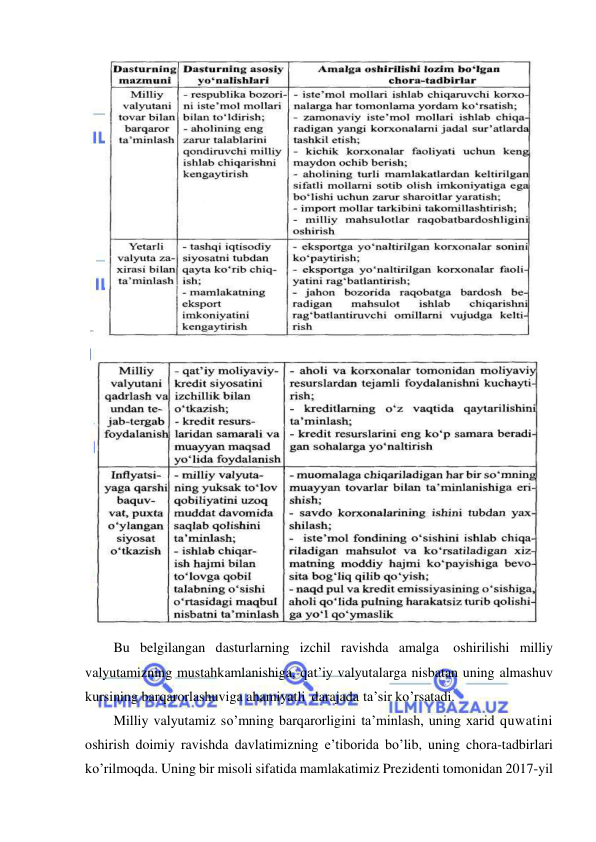  
 
 
 
Bu belgilangan dasturlarning izchil ravishda amalga oshirilishi milliy 
valyutamizning mustahkamlanishiga, qat’iy valyutalarga nisbatan uning almashuv 
kursining barqarorlashuviga ahamiyatli darajada ta’sir ko’rsatadi. 
Milliy valyutamiz so’mning barqarorligini ta’minlash, uning xarid quwatini 
oshirish doimiy ravishda davlatimizning e’tiborida bo’lib, uning chora-tadbirlari 
ko’rilmoqda. Uning bir misoli sifatida mamlakatimiz Prezidenti tomonidan 2017-yil 
