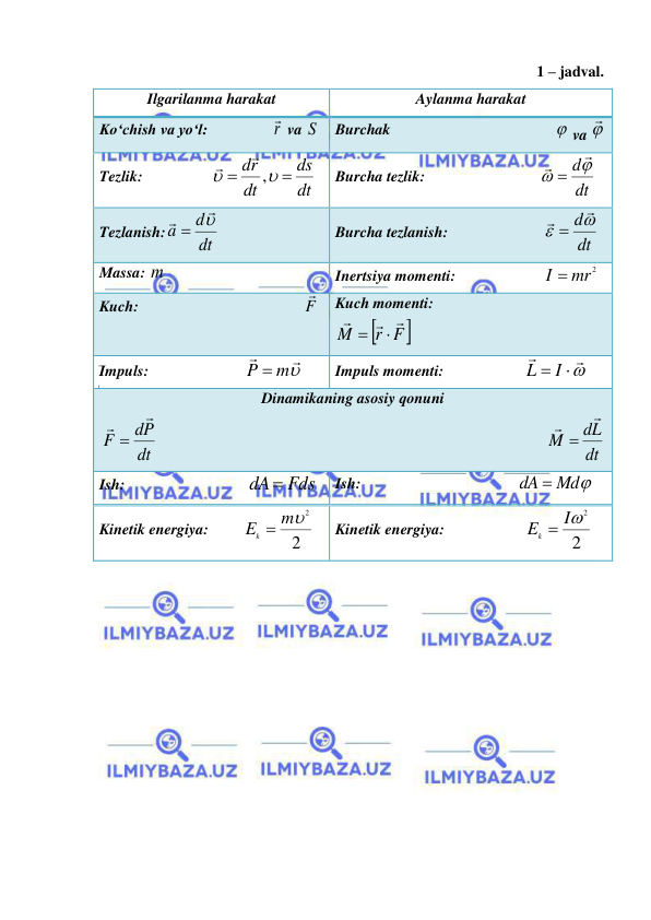  
 
1 – jadval. 
Ilgarilanma harakat 
Aylanma harakat 
Ko‘chish va yo‘l:                 r  va S  Burchak                                             va   
Tezlik:                  
dt
ds
dt
dr




,


 
Burcha tezlik:                              
dt
d


 
 
Tezlanish:
dt
d
a

 
 
Burcha tezlanish:                         
dt
d


 
 
Massa: m 
Inertsiya momenti:                       
I  mr2
 
Kuch:                                           F

 
Kuch momenti:                          

r F
M
 



 
Impuls:                         


P  m
 
Impuls momenti:                     


L  I 
 
Dinamikaning asosiy qonuni 
dt
dP
F



                                                                                                      
dt
dL
M



 
Ish:                                
dA Fds
 
Ish:                                         
dA  Md
 
Kinetik energiya:         
2
Ek  m2
 
Kinetik energiya:                     
2
Ek  I2
 
 
