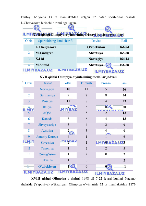  
 
Fristayl bo‘yicha 13 ta mamlakatdan kelgan 22 nafar sportchilar orasida 
L.Cheryazova birinchi o‘rinni egallagan. 
 
XVII qishgi Olimpiya o‘yinlarining fristayl bo‘yicha g‘oliblari 
O‘rin 
Sportchining ismi-sharifi 
Davlat 
Ball 
1 
L.Cheryazova  
O‘zbekiston 
166,84 
2 
M.Lindgren  
Shvetsiya 
165,88 
3 
X.Lid  
Norvegiya 
164,13 
4 
M.Shmid  
Shvetsiya 
156,88 
 
XVII qishki Olimpiya o‘yinlarining medallar jadvali 
O‘rin 
Davlat 
oltin  
kumush 
bronza 
Jami 
1 
Norvegiya 
10 
11 
5 
26 
2 
Germaniya 
9 
7 
8 
24 
3 
Rossiya 
11 
8 
4 
23 
4 
Italiya 
7 
5 
8 
20 
5 
AQSh 
6 
5 
2 
13 
6 
Kanada 
3 
6 
4 
13 
7 
Shveytsariya 
3 
4 
2 
9 
8 
Avstriya 
2 
3 
4 
9 
9 
Janubiy Koreya 
4 
1 
1 
6 
10 
Shvetsiya 
2 
1 
0 
3 
11 
Yaponiya 
1 
2 
2 
5 
12 
Qozog‘iston 
1 
2 
0 
3 
13 
Ukraina 
1 
0 
1 
2 
14 
O‘zbekiston 
1 
0 
0 
  1 
 
XVIII qishgi Olimpiya o‘yinlari 1998 yil 7-22 fevral kunlari Nagano 
shahrida (Yaponiya) o‘tkazilgan. Olimpiya o‘yinlarida 72 ta mamlakatdan 2176 
