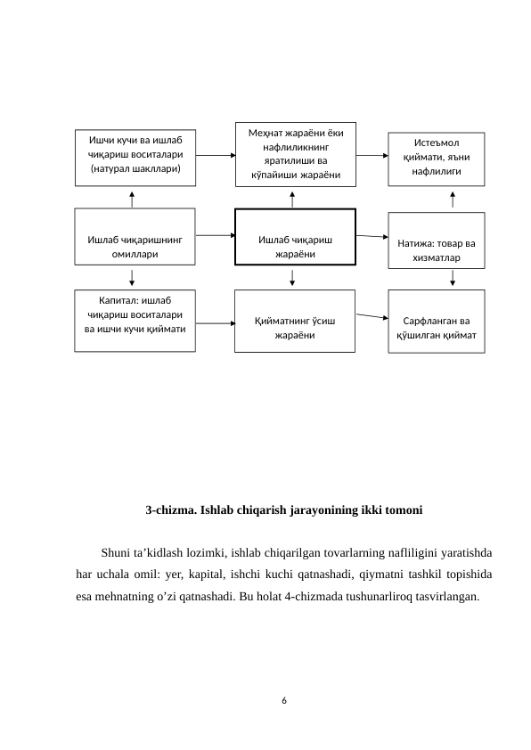 3-chizma. Ishlab chiqarish jarayonining ikki tomoni
Shuni ta’kidlash lozimki, ishlab chiqarilgan tovarlarning nafliligini yaratishda
har uchala omil: yer, kapital, ishchi kuchi qatnashadi, qiymatni tashkil topishida
esa mehnatning o’zi qatnashadi. Bu holat 4-chizmada tushunarliroq tasvirlangan.
6
Ишчи кучи ва ишлаб
чиқариш воситалари
(натурал шакллари)
Қийматнинг ўсиш
жараёни
Капитал: ишлаб
чиқариш воситалари
ва ишчи кучи қиймати
Ишлаб чиқаришнинг
омиллари
Натижа: товар ва
хизматлар
Истеъмол
қиймати, яъни
нафлилиги
Ишлаб чиқариш
жараёни
Меҳнат жараёни ёки
нафлиликнинг
яратилиши ва
кўпайиши жараёни
Сарфланган ва
қўшилган қиймат
