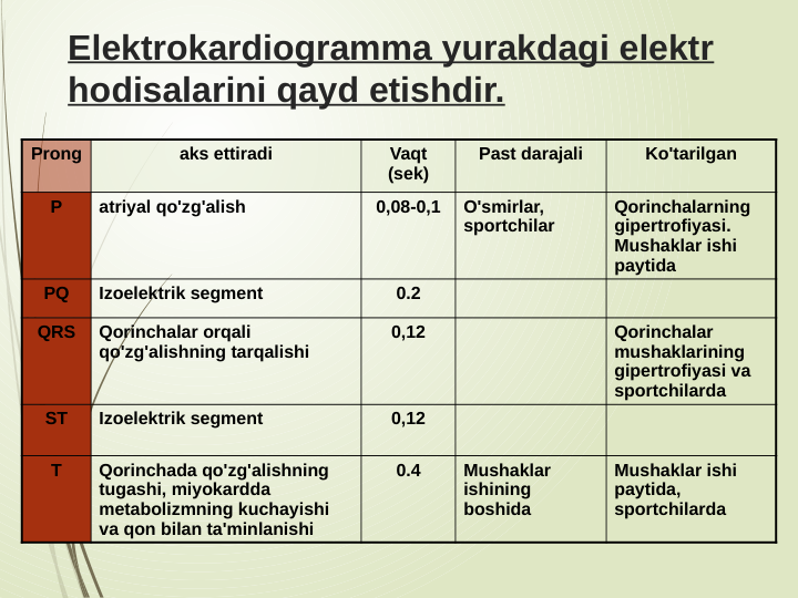 Elektrokardiogramma yurakdagi elektr 
hodisalarini qayd etishdir.
Prong
aks ettiradi
Vaqt 
(sek)
Past darajali
Ko'tarilgan
P
atriyal qo'zg'alish
0,08-0,1
O'smirlar, 
sportchilar
Qorinchalarning 
gipertrofiyasi. 
Mushaklar ishi 
paytida
PQ
Izoelektrik segment
0.2
QRS
Qorinchalar orqali 
qo'zg'alishning tarqalishi
0,12
Qorinchalar 
mushaklarining 
gipertrofiyasi va 
sportchilarda
ST
Izoelektrik segment
0,12
T
Qorinchada qo'zg'alishning 
tugashi, miyokardda 
metabolizmning kuchayishi 
va qon bilan ta'minlanishi
0.4
Mushaklar 
ishining 
boshida
Mushaklar ishi 
paytida, 
sportchilarda
