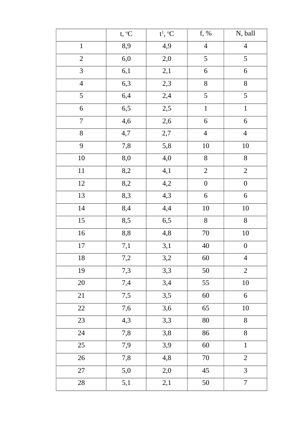 t, oC
t1, oC
f, %
N, ball
1
8,9
4,9
4
4
2
6,0
2,0
5
5
3
6,1
2,1
6
6
4
6,3
2,3
8
8
5
6,4
2,4
5
5
6
6,5
2,5
1
1
7
4,6
2,6
6
6
8
4,7
2,7
4
4
9
7,8
5,8
10
10
10
8,0
4,0
8
8
11
8,2
4,1
2
2
12
8,2
4,2
0
0
13
8,3
4,3
6
6
14
8,4
4,4
10
10
15
8,5
6,5
8
8
16
8,8
4,8
70
10
17
7,1
3,1
40
0
18
7,2
3,2
60
4
19
7,3
3,3
50
2
20
7,4
3,4
55
10
21
7,5
3,5
60
6
22
7,6
3,6
65
10
23
4,3
3,3
80
8
24
7,8
3,8
86
8
25
7,9
3,9
60
1
26
7,8
4,8
70
2
27
5,0
2,0
45
3
28
5,1
2,1
50
7
