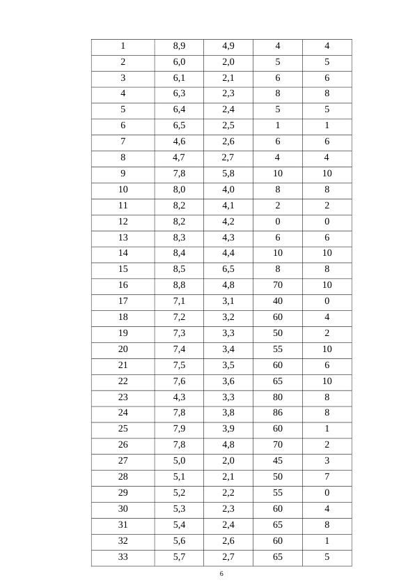 1
8,9
4,9
4
4
2
6,0
2,0
5
5
3
6,1
2,1
6
6
4
6,3
2,3
8
8
5
6,4
2,4
5
5
6
6,5
2,5
1
1
7
4,6
2,6
6
6
8
4,7
2,7
4
4
9
7,8
5,8
10
10
10
8,0
4,0
8
8
11
8,2
4,1
2
2
12
8,2
4,2
0
0
13
8,3
4,3
6
6
14
8,4
4,4
10
10
15
8,5
6,5
8
8
16
8,8
4,8
70
10
17
7,1
3,1
40
0
18
7,2
3,2
60
4
19
7,3
3,3
50
2
20
7,4
3,4
55
10
21
7,5
3,5
60
6
22
7,6
3,6
65
10
23
4,3
3,3
80
8
24
7,8
3,8
86
8
25
7,9
3,9
60
1
26
7,8
4,8
70
2
27
5,0
2,0
45
3
28
5,1
2,1
50
7
29
5,2
2,2
55
0
30
5,3
2,3
60
4
31
5,4
2,4
65
8
32
5,6
2,6
60
1
33
5,7
2,7
65
5
6
