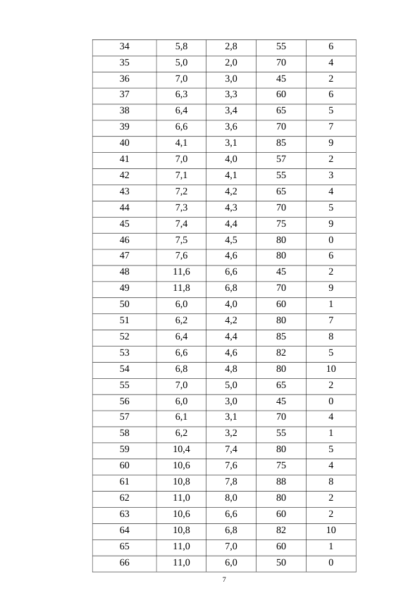 34
5,8
2,8
55
6
35
5,0
2,0
70
4
36
7,0
3,0
45
2
37
6,3
3,3
60
6
38
6,4
3,4
65
5
39
6,6
3,6
70
7
40
4,1
3,1
85
9
41
7,0
4,0
57
2
42
7,1
4,1
55
3
43
7,2
4,2
65
4
44
7,3
4,3
70
5
45
7,4
4,4
75
9
46
7,5
4,5
80
0
47
7,6
4,6
80
6
48
11,6
6,6
45
2
49
11,8
6,8
70
9
50
6,0
4,0
60
1
51
6,2
4,2
80
7
52
6,4
4,4
85
8
53
6,6
4,6
82
5
54
6,8
4,8
80
10
55
7,0
5,0
65
2
56
6,0
3,0
45
0
57
6,1
3,1
70
4
58
6,2
3,2
55
1
59
10,4
7,4
80
5
60
10,6
7,6
75
4
61
10,8
7,8
88
8
62
11,0
8,0
80
2
63
10,6
6,6
60
2
64
10,8
6,8
82
10
65
11,0
7,0
60
1
66
11,0
6,0
50
0
7
