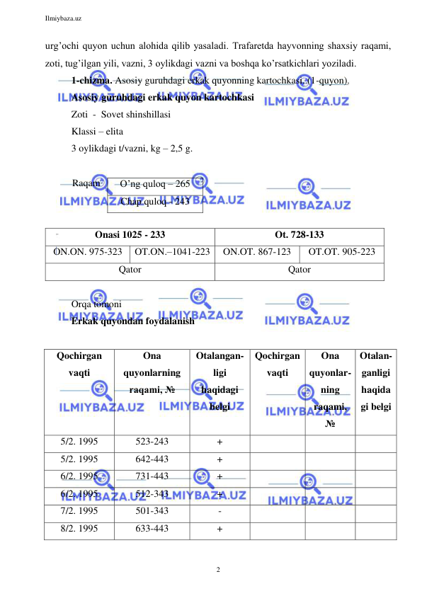 Ilmiybaza.uz 
2 
 
urg’ochi quyon uchun alohida qilib yasaladi. Trafaretda hayvonning shaxsiy raqami, 
zoti, tug’ilgan yili, vazni, 3 oylikdagi vazni va boshqa ko’rsatkichlari yoziladi. 
1-chizma. Asosiy guruhdagi erkak quyonning kartochkasi. (1-quyon). 
Asosiy guruhdagi erkak quyon kartochkasi 
Zoti  -  Sovet shinshillasi 
Klassi – elita 
3 oylikdagi t/vazni, kg – 2,5 g. 
 
Raqam 
 
 
Onasi 1025 - 233 
Ot. 728-133 
ON.ON. 975-323 
OT.ON.–1041-223 
ON.OT. 867-123 
OT.OT. 905-223 
Qator 
Qator 
 
Orqa tomoni 
Erkak quyondan foydalanish 
 
Qochirgan 
vaqti 
Ona 
quyonlarning 
raqami, № 
Otalangan-
ligi 
haqidagi 
belgi 
Qochirgan 
vaqti 
Ona 
quyonlar-
ning 
raqami, 
№ 
Otalan-
ganligi 
haqida
gi belgi 
5/2. 1995 
523-243 
+ 
 
 
 
5/2. 1995 
642-443 
+ 
 
 
 
6/2. 1995 
731-443 
+ 
 
 
 
6/2. 1995 
512-343 
+ 
 
 
 
7/2. 1995 
501-343 
- 
 
 
 
8/2. 1995 
633-443 
+ 
 
 
 
O’ng quloq – 265 
Chap quloq - 243 
