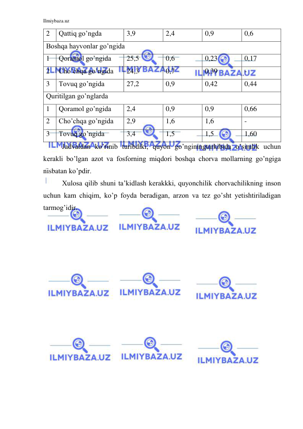 Ilmiybaza.uz 
 
2 
Qattiq go’ngda 
3,9 
2,4 
0,9 
0,6 
Boshqa hayvonlar go’ngida 
1 
Qoramol go’ngida 
25,5 
0,6 
0,23 
0,17 
2 
Cho’chqa go’ngida 
24,3 
0,7 
0,39 
- 
3 
Tovuq go’ngida 
27,2 
0,9 
0,42 
0,44 
Quritilgan go’nglarda 
1 
Qoramol go’ngida 
2,4 
0,9 
0,9 
0,66 
2 
Cho’chqa go’ngida 
2,9 
1,6 
1,6 
- 
3 
Tovuq go’ngida 
3,4 
1,5 
1,5 
1,60 
Jadvaldan ko’rinib turibdiki, quyon go’nginingtarkibida o’simlik uchun 
kerakli bo’lgan azot va fosforning miqdori boshqa chorva mollarning go’ngiga 
nisbatan ko’pdir. 
Xulosa qilib shuni ta’kidlash kerakkki, quyonchilik chorvachilikning inson 
uchun kam chiqim, ko’p foyda beradigan, arzon va tez go’sht yetishtiriladigan 
tarmog’idir. 
 
