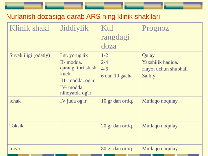 Klinik shakl
Jiddiylik
Kul 
rangdagi 
doza
Prognoz
Suyak iligi (odatiy)
I st. yorug'lik
II- modda. 
qarang. tortishish 
kuchi
III- modda. og'ir
IV- modda. 
nihoyatda og'ir
1-2
2-4
4-6
6 dan 10 gacha
Qulay
Yaxshilik haqida.
Hayot uchun shubhali
Salbiy
ichak
IV juda og'ir
10 gr dan ortiq.
Mutlaqo noqulay
Toksik
20 gr dan ortiq.
Mutlaqo noqulay
miya
80 gr dan ortiq.
Mutlaqo noqulay
Nurlanish dozasiga qarab ARS ning klinik shakllari
