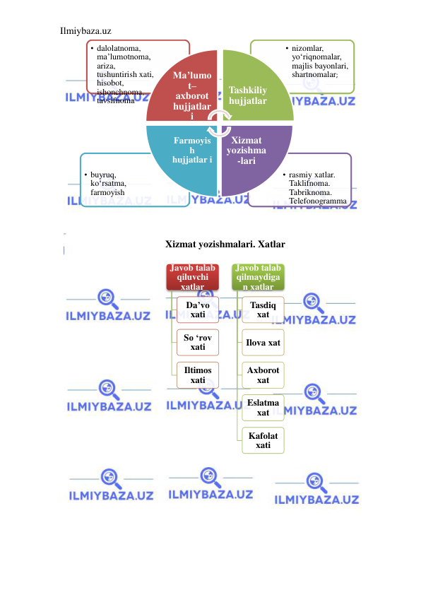 Ilmiybaza.uz 
 
 
 
Xizmat yozishmalari. Xatlar 
 
 
 
• rasmiy xatlar. 
Taklifnoma. 
Tabriknoma. 
Telefonogramma
• buyruq, 
ko‘rsatma, 
farmoyish
• nizomlar, 
yo‘riqnomalar, 
majlis bayonlari, 
shartnomalar;
• dalolatnoma, 
ma’lumotnoma, 
ariza, 
tushuntirish xati, 
hisobot, 
ishonchnoma, 
tavsifnoma 
Ma’lumo
t–
axborot 
hujjatlar
i 
Tashkiliy 
hujjatlar
Xizmat 
yozishma
-lari 
Farmoyis
h 
hujjatlar i
Javob talab 
qiluvchi 
xatlar
Da’vo 
xati
So ‘rov 
xati
Iltimos 
xati
Javob talab 
qilmaydiga
n xatlar 
Tasdiq 
xat
Ilova xat
Axborot 
xat
Eslatma 
xat
Kafolat 
xati
