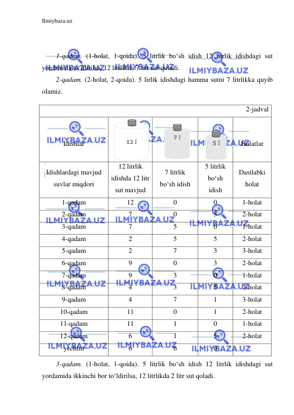 Ilmiybaza.uz 
 
 
 
1-qadam. (1-holat, 1-qoida). 5 litrlik bo‘sh idish 12 litrlik idishdagi sut 
yordamida to‘ldirilsa, 12 litrlikda 7 litr sut qoladi. 
2-qadam. (2-holat, 2-qoida). 5 lirlik idishdagi hamma sutni 7 litrlikka quyib 
olamiz. 
3-qadam. (1-holat, 1-qoida). 5 litrlik bo‘sh idish 12 litrlik idishdagi sut 
yordamida ikkinchi bor to‘ldirilsa, 12 litrlikda 2 litr sut qoladi. 
2-jadval 
 
Idishlar 
 
 
 
 
Holatlar 
Idishlardagi mavjud 
suvlar miqdori 
12 litrlik 
idishda 12 litr 
sut mavjud 
7 litrlik 
bo‘sh idish 
5 litrlik 
bo‘sh 
idish 
Dastlabki 
holat 
1-qadam 
12 
0 
0 
1-holat 
2-qadam 
7 
0 
5 
2-holat 
3-qadam 
7 
5 
0 
1-holat 
4-qadam 
2 
5 
5 
2-holat 
5-qadam 
2 
7 
3 
3-holat 
6-qadam 
9 
0 
3 
2-holat 
7-qadam 
9 
3 
0 
1-holat 
8-qadam 
4 
3 
5 
2-holat 
9-qadam 
4 
7 
1 
3-holat 
10-qadam 
11 
0 
1 
2-holat 
11-qadam 
11 
1 
0 
1-holat 
12-qadam 
6 
1 
5 
2-holat 
yechim 
6 
6 
0 
 
 
 
 
 
 
