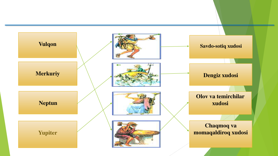 Vulqon
Merkuriy
Neptun
Yupiter
Savdo-sotiq xudosi
Dengiz xudosi
Olov va temirchilar
xudosi
Chaqmoq va
momaqaldiroq xudosi
