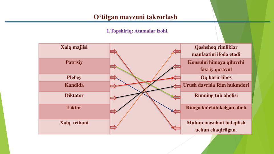 O‘tilgan mavzuni takrorlash
1.Topshiriq: Atamalar izohi.
Xalq majlisi
Qashshoq rimliklar 
manfaatini ifoda etadi
Patrisiy
Konsulni himoya qiluvchi 
faxriy qoravul
Plebey
Oq harir libos
Kandida
Urush davrida Rim hukmdori
Diktator
Rimning tub aholisi
Liktor
Rimga ko‘chib kelgan aholi
Xalq tribuni
Muhim masalani hal qilish
uchun chaqirilgan.
