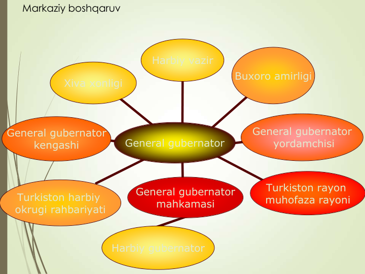 Markaziy boshqaruv
Xiva xonligi
General gubernator
kengashi
Turkiston harbiy 
okrugi rahbariyati
Harbiy gubernator
General gubernator
mahkamasi
Turkiston rayon 
muhofaza rayoni
General gubernator
yordamchisi
Buxoro amirligi
Harbiy vazir
General gubernator
