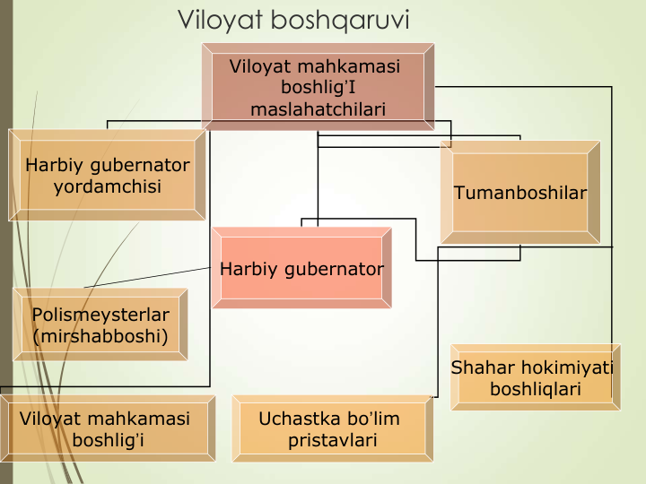 Viloyat boshqaruvi
Viloyat mahkamasi 
boshlig’I
maslahatchilari
Polismeysterlar
(mirshabboshi)
Viloyat mahkamasi 
boshlig’i
Tumanboshilar
Uchastka bo’lim 
pristavlari
Harbiy gubernator
yordamchisi
Harbiy gubernator
Shahar hokimiyati 
boshliqlari
