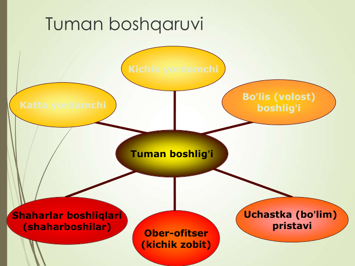 Tuman boshqaruvi
Katta yordamchi
Shaharlar boshliqlari
(shaharboshilar)
Ober-ofitser
(kichik zobit)
Uchastka (bo’lim) 
pristavi
Bo’lis (volost)
boshlig’i
Kichik yordamchi
Tuman boshlig’i
