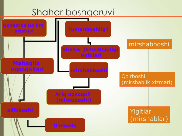 Shahar boshqaruvi
Uchastka bo’lim 
pristavi
ellikboshi
Mahaqlla 
oqsoqollari
mirshabboshi
Ariq oqsoqoli 
(mirobboshi)
Tumanboshlig’i
O’nboshi
Shahar jamoatchiligi
noiblari
Qo’rboshi 
(mirshablik xizmati)
Yigitlar
(mirshablar)
mirshabboshi
