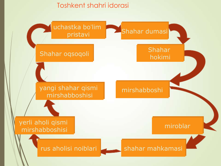 Toshkent shahri idorasi
Shahar dumasi
Shahar 
hokimi
mirshabboshi
miroblar
shahar mahkamasi
rus aholisi noiblari
yerli aholi qismi 
mirshabboshisi
yangi shahar qismi 
mirshabboshisi
Shahar oqsoqoli
uchastka bo’lim 
pristavi
