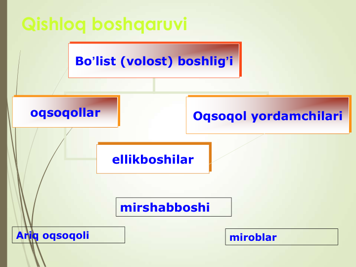 Qishloq boshqaruvi
Bo’list (volost) boshlig’i
oqsoqollar
Oqsoqol yordamchilari
ellikboshilar
Ariq oqsoqoli
miroblar
mirshabboshi
