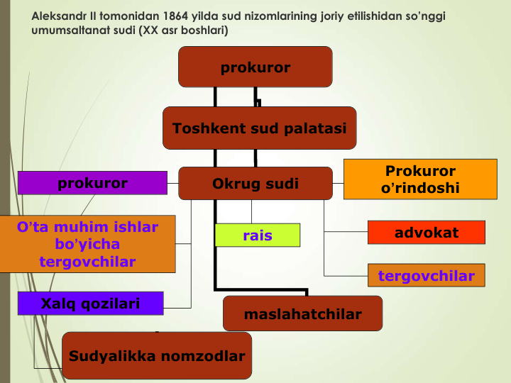 Aleksandr II tomonidan 1864 yilda sud nizomlarining joriy etilishidan so’nggi 
umumsaltanat sudi (XX asr boshlari)
prokuror
Sudyalikka nomzodlar
maslahatchilar
Toshkent sud palatasi
Okrug sudi
Prokuror 
o’rindoshi
rais
prokuror
advokat
O’ta muhim ishlar 
bo’yicha 
tergovchilar
Xalq qozilari
tergovchilar
