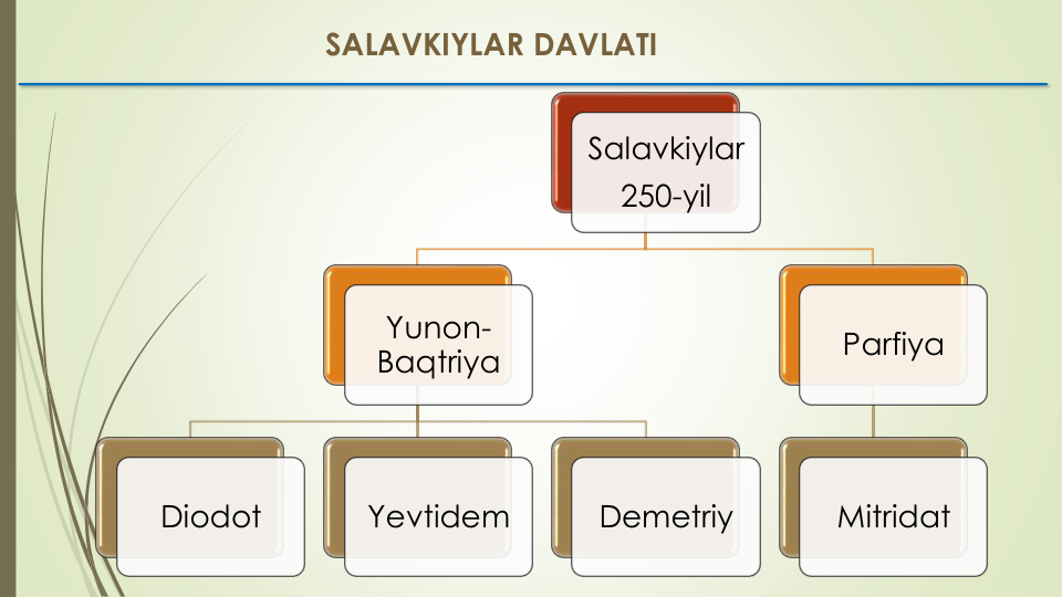 Salavkiylar
250-yil
Yunon-
Baqtriya
Diodot
Yevtidem
Demetriy
Parfiya
Mitridat
SALAVKIYLAR DAVLATI
