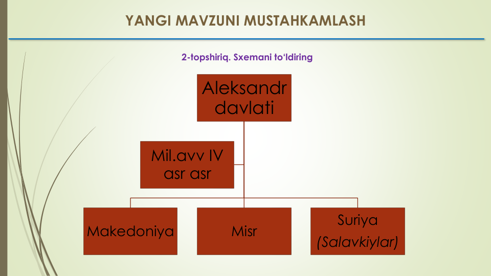 YANGI MAVZUNI MUSTAHKAMLASH
2-topshiriq. Sxemani to‘ldiring
Aleksandr
davlati
Makedoniya
Misr
Suriya
(Salavkiylar)
Mil.avv IV 
asr asr
