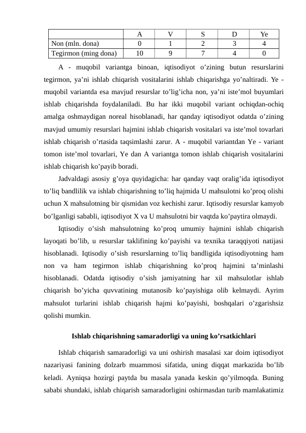 A
V
S
D
Ye
Non (mln. dona)
0
1
2
3
4
Тegirmon (ming dona)
10
9
7
4
0
A  -  muqobil  variantga  binoan,  iqtisodiyot  o’zining  butun  resurslarini
tegirmon, ya’ni ishlab chiqarish vositalarini ishlab chiqarishga yo’naltiradi. Ye -
muqobil variantda esa mavjud resurslar to’lig’icha non, ya’ni iste’mol buyumlari
ishlab  chiqarishda  foydalaniladi.  Bu  har  ikki  muqobil  variant  ochiqdan-ochiq
amalga oshmaydigan noreal hisoblanadi, har qanday iqtisodiyot odatda o’zining
mavjud umumiy resurslari hajmini ishlab chiqarish vositalari va iste’mol tovarlari
ishlab chiqarish o’rtasida taqsimlashi zarur. A - muqobil variantdan Ye - variant
tomon iste’mol tovarlari, Ye dan A variantga tomon ishlab chiqarish vositalarini
ishlab chiqarish ko’payib boradi.
Jadvaldagi asosiy g’oya quyidagicha: har qanday vaqt oralig’ida iqtisodiyot
to’liq bandlilik va ishlab chiqarishning to’liq hajmida U mahsulotni ko’proq olishi
uchun Х mahsulotning bir qismidan voz kechishi zarur. Iqtisodiy resurslar kamyob
bo’lganligi sababli, iqtisodiyot Х va U mahsulotni bir vaqtda ko’paytira olmaydi. 
Iqtisodiy  o’sish  mahsulotning  ko’proq  umumiy  hajmini  ishlab  chiqarish
layoqati bo’lib, u resurslar taklifining ko’payishi va texnika taraqqiyoti natijasi
hisoblanadi. Iqtisodiy o’sish resurslarning to’liq bandligida iqtisodiyotning ham
non  va  ham  tegirmon  ishlab  chiqarishning  ko’proq  hajmini  ta’minlashi
hisoblanadi.  Odatda  iqtisodiy  o’sish  jamiyatning  har  xil  mahsulotlar  ishlab
chiqarish  bo’yicha  quvvatining  mutanosib  ko’payishiga  olib  kelmaydi.  Ayrim
mahsulot  turlarini  ishlab  chiqarish  hajmi  ko’payishi,  boshqalari  o’zgarishsiz
qolishi mumkin.
Ishlab chiqarishning samaradorligi va uning ko’rsatkichlari
Ishlab chiqarish samaradorligi va uni oshirish masalasi xar doim iqtisodiyot
nazariyasi fanining dolzarb muammosi sifatida, uning diqqat markazida bo’lib
keladi. Ayniqsa hozirgi paytda bu masala yanada keskin qo’yilmoqda. Buning
sababi shundaki, ishlab chiqarish samaradorligini oshirmasdan turib mamlakatimiz
